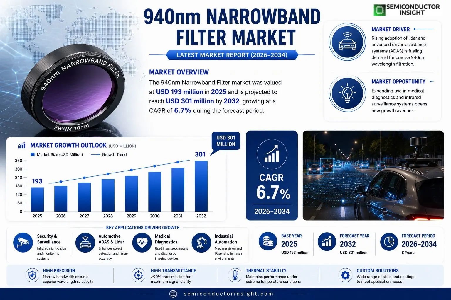 940nm Narrowband Filter Market Insights 