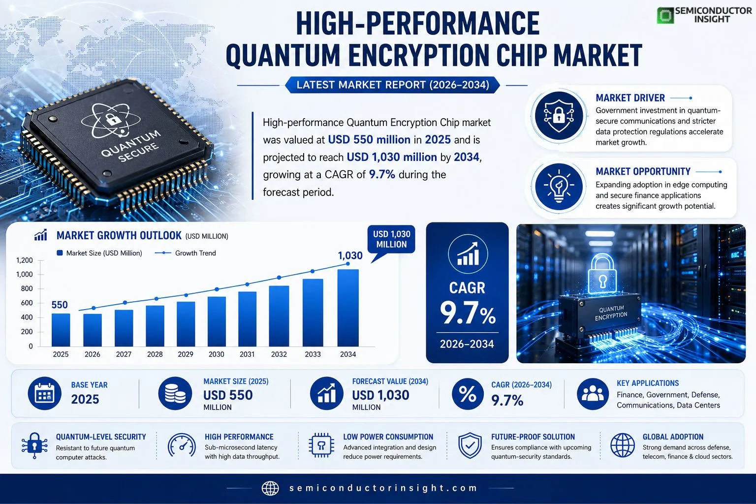 High-performance Quantum Encryption Chip Forcasting & Growth