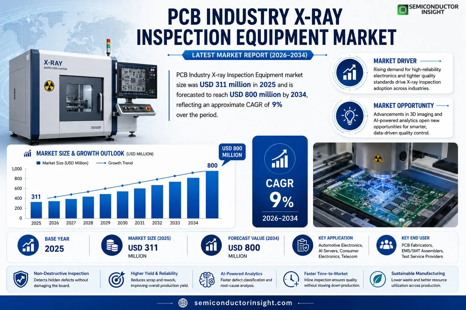 PCB Industry X-ray Inspection Equipment Market 