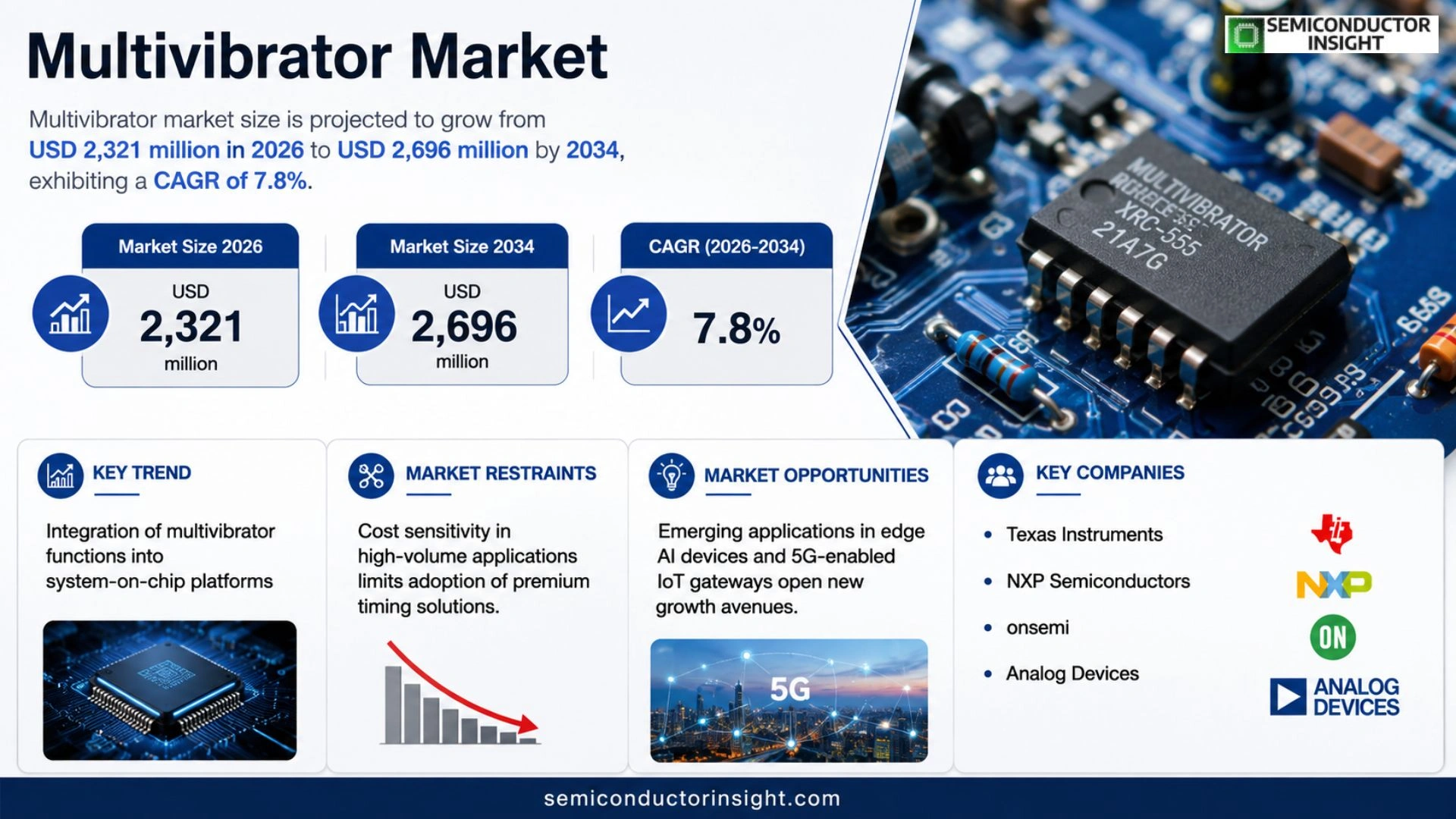 Multivibrator Market Trends 