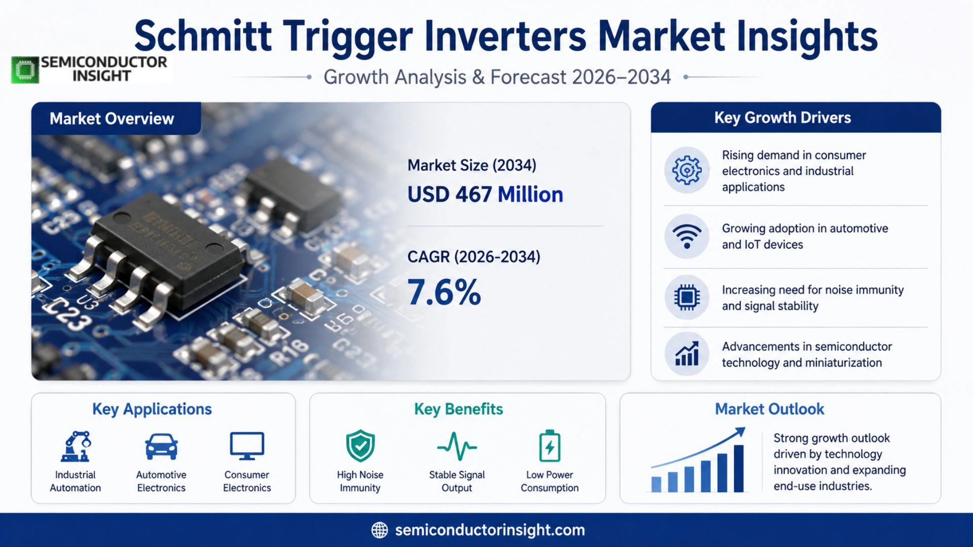 Schmitt Trigger Inverters Market Outlook