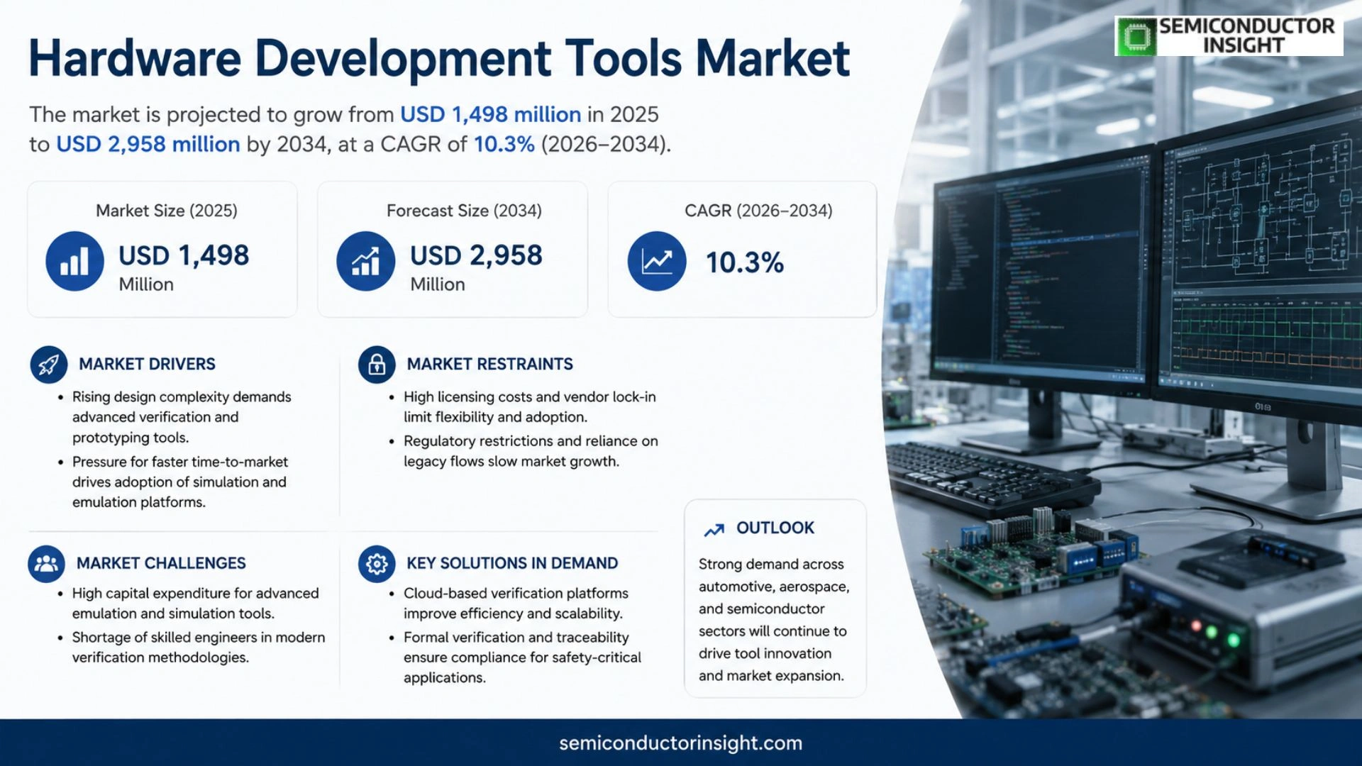 Hardware Development Tools Market Size & Forecast