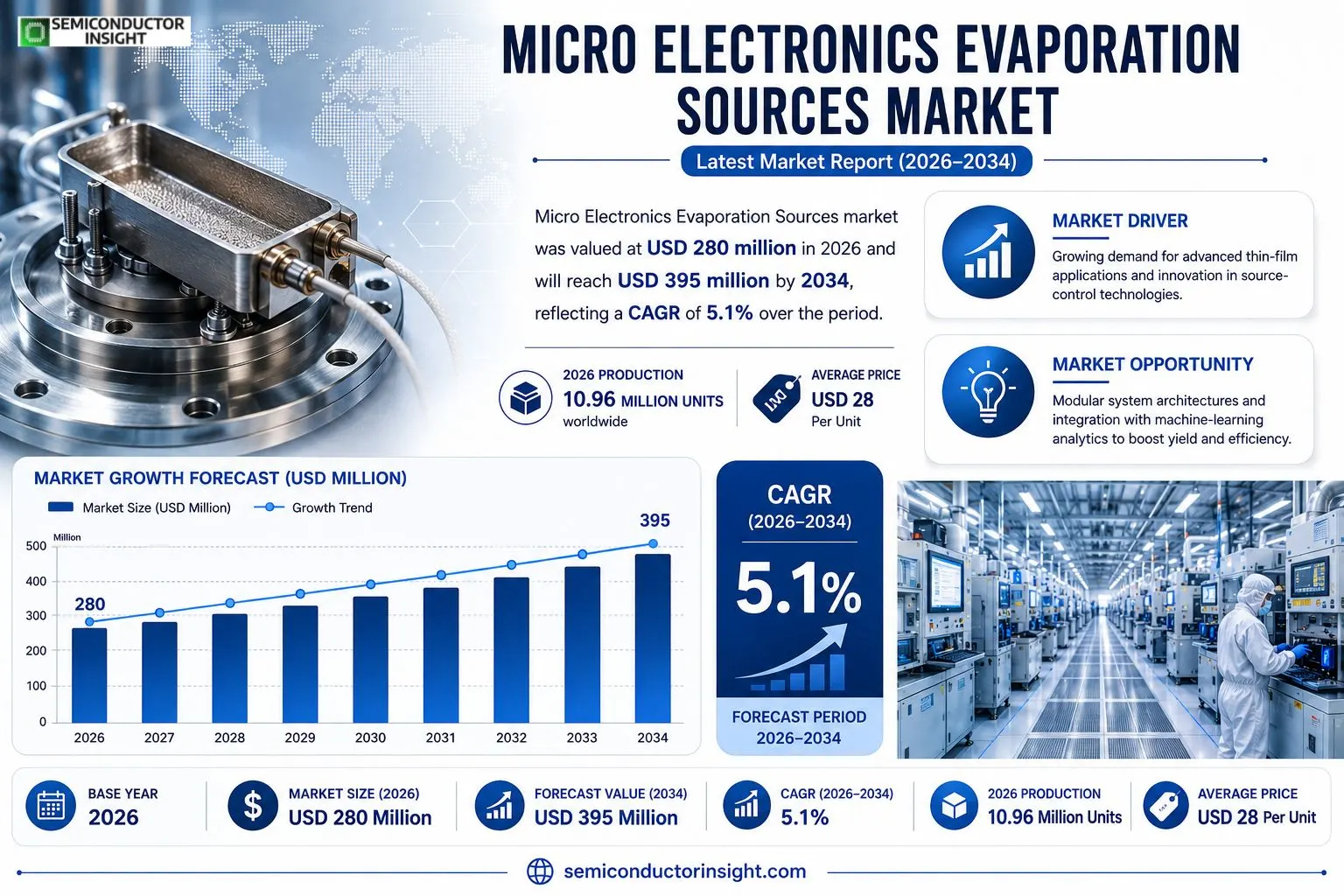 Micro Electronics Evaporation Sources Market