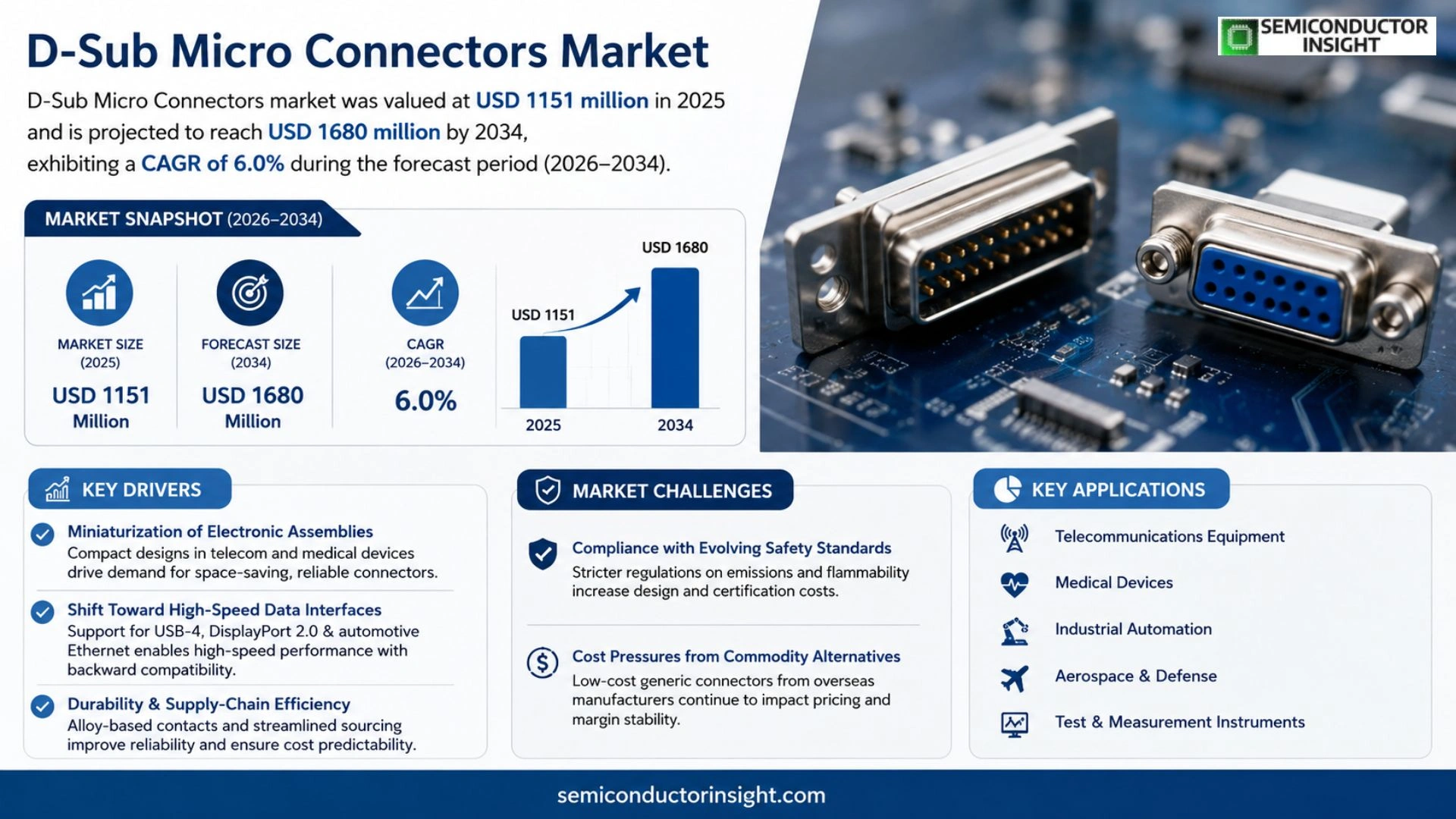 D-Sub Micro Connectors Market Trends 2026