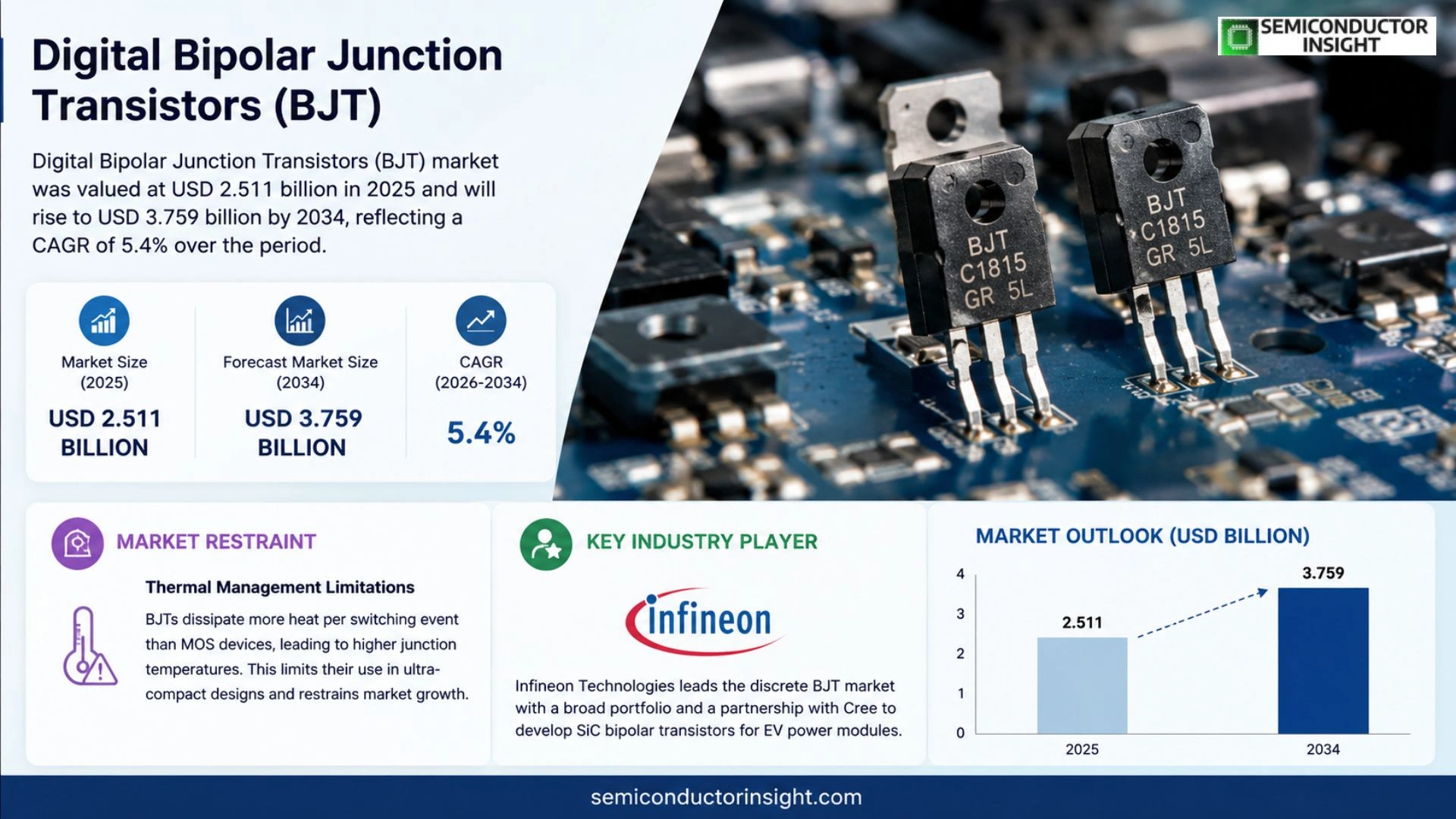 Digital Bipolar Junction Transistors (BJT) Market Outlook