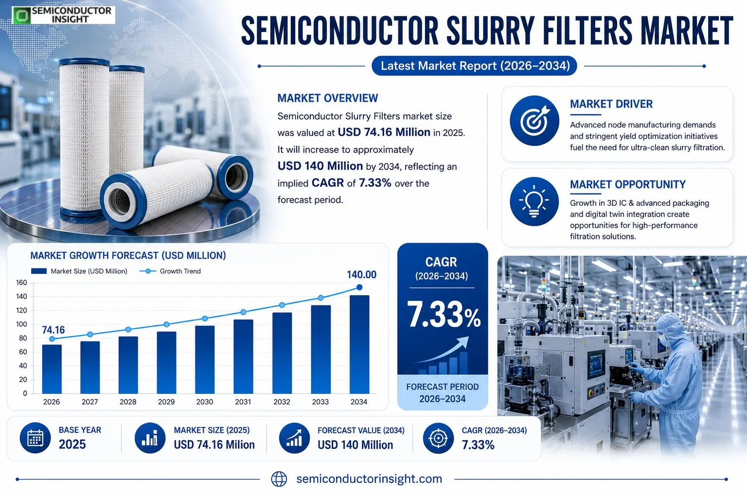 Semiconductor Slurry Filters Market Insights

