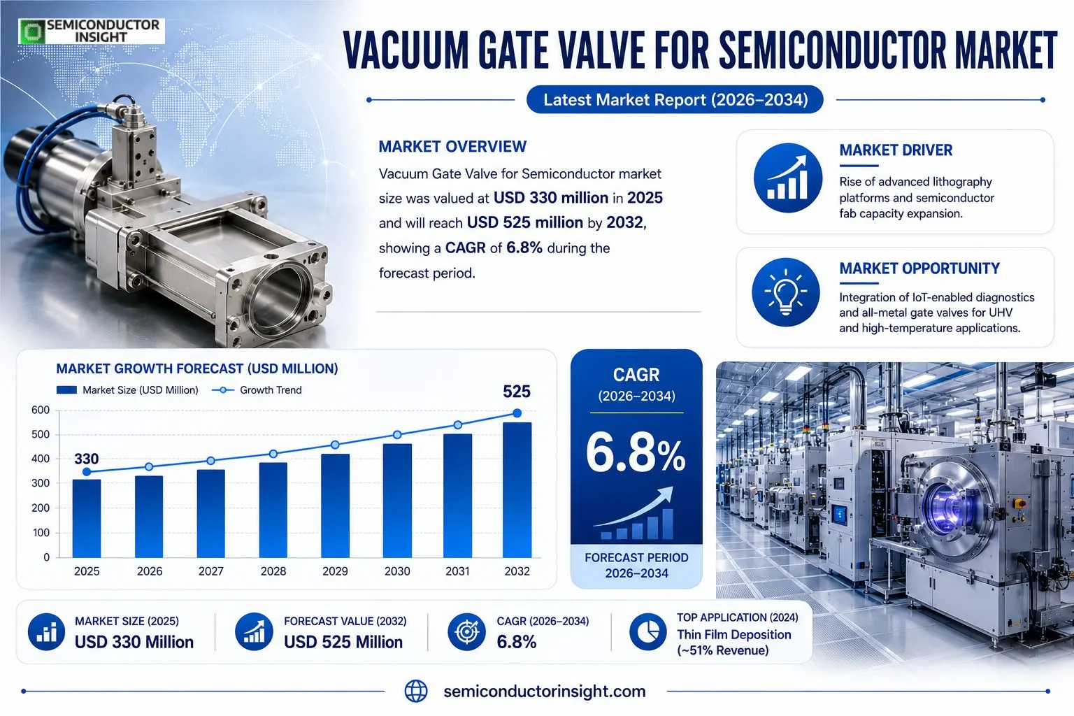 Vacuum Gate Valve for Semiconductor Market Insights