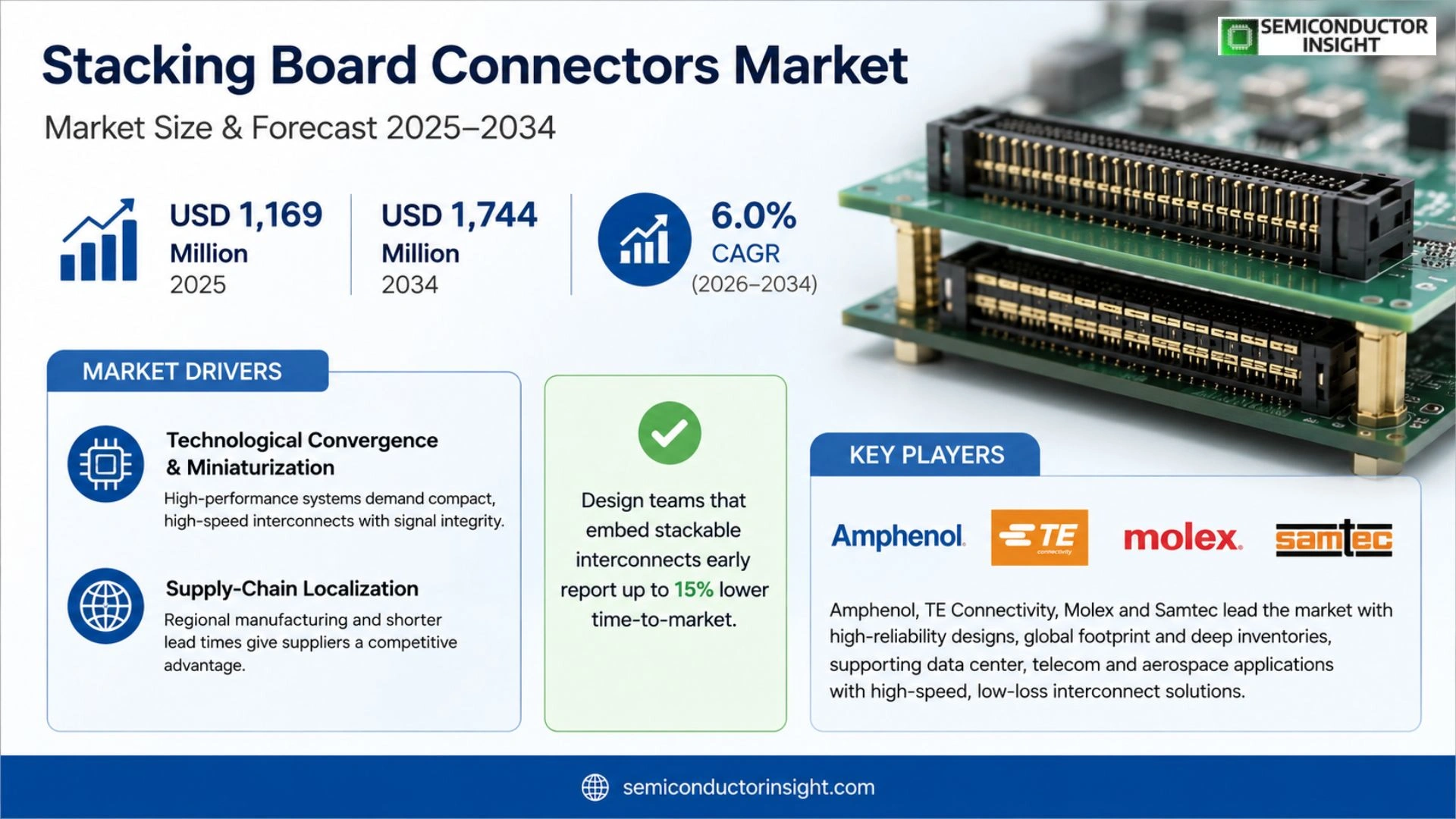 Stacking Board Connectors Market  Size & Share