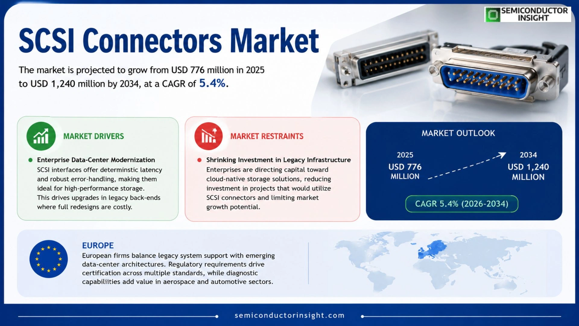SCSI Connectors Market Trends 2026
