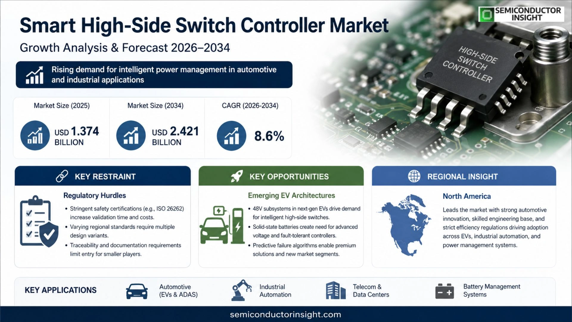 Smart High-Side Switch Controller Market Growth 2026-2034