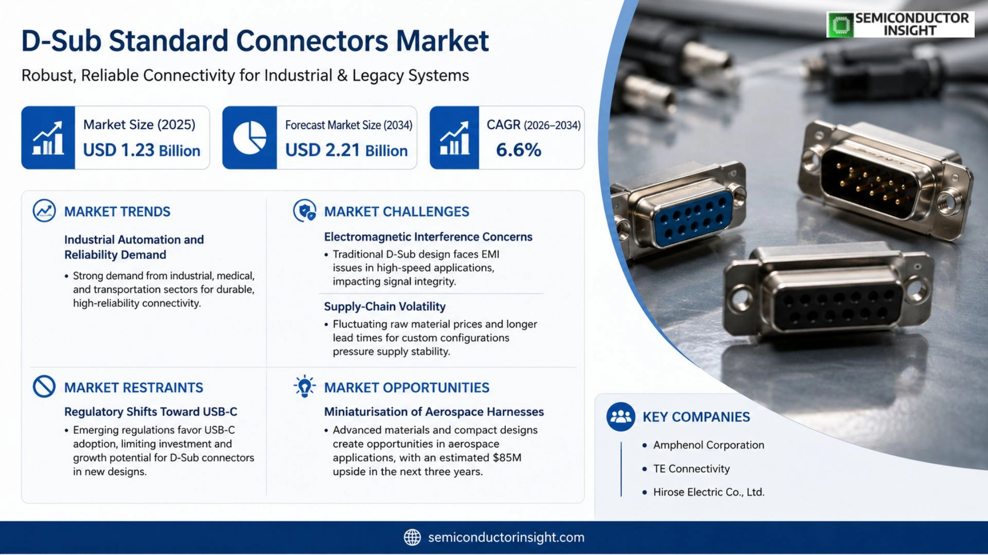 D-Sub Standard Connectors Market Growth