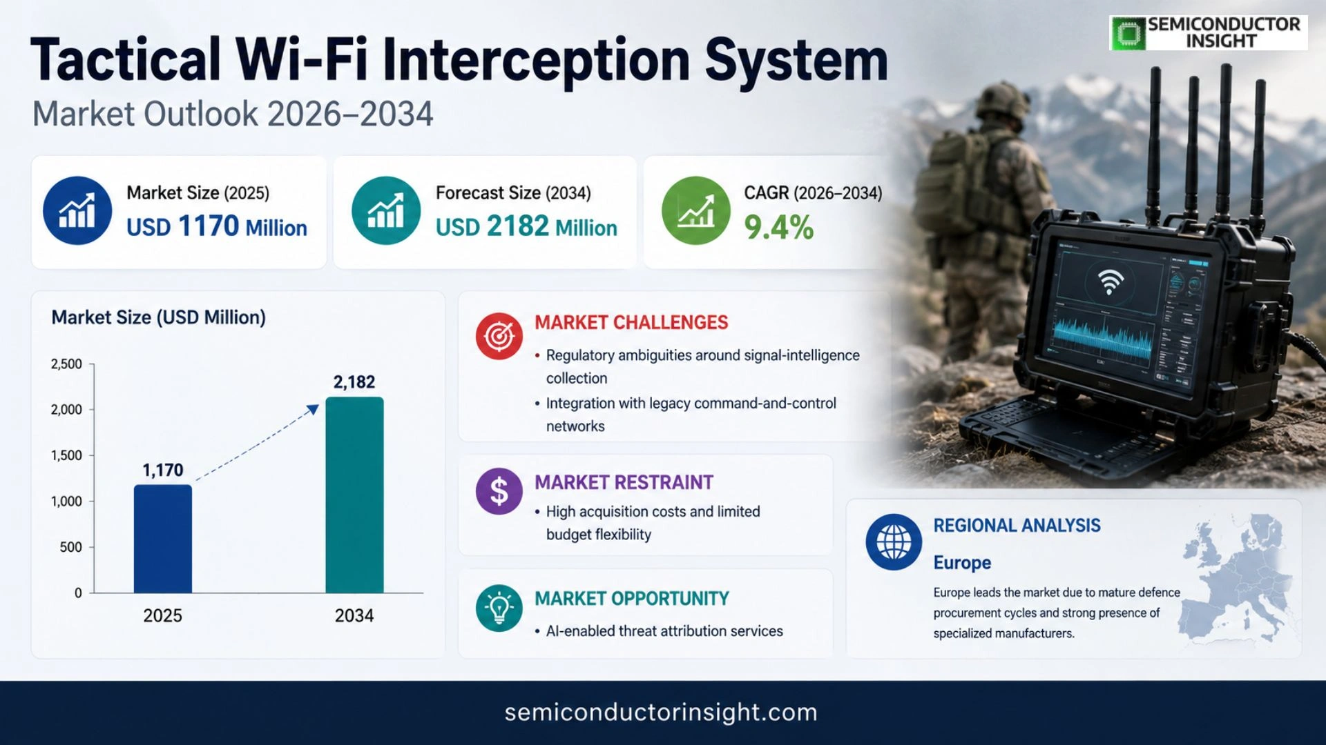 Tactical Wi-Fi Interception System Market Trends 2026