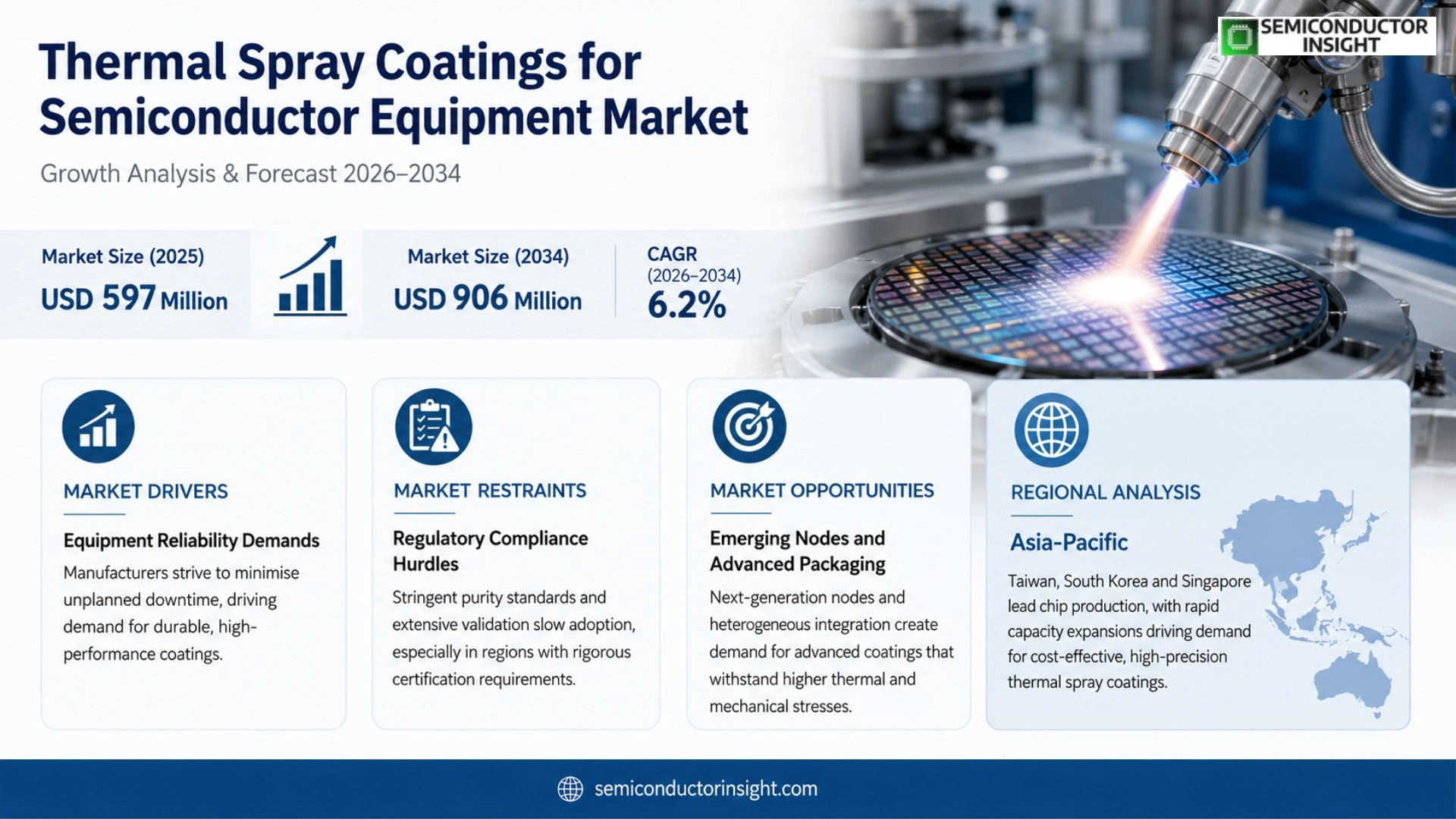 Thermal Spray Coatings for Semiconductor Equipment Market Size 2026