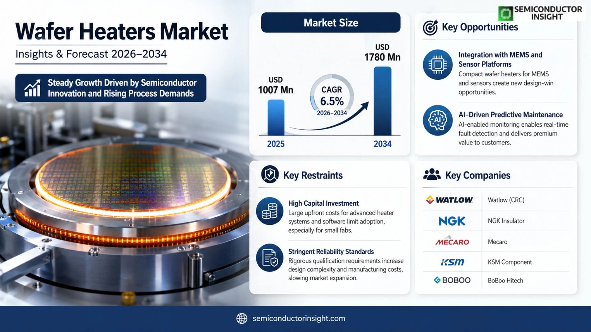 Wafer Heaters Market Trends 2026