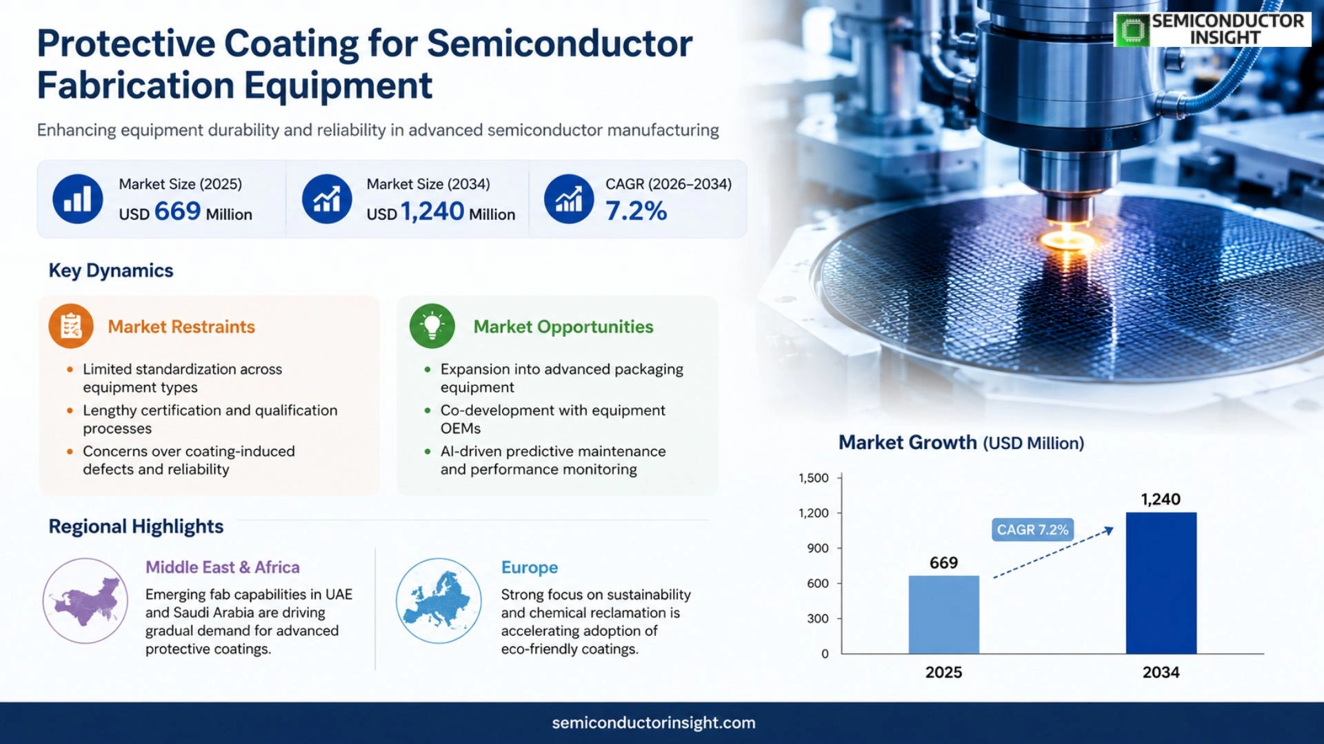 Protective Coating for Semiconductor Fabrication Equipment Market Outlook