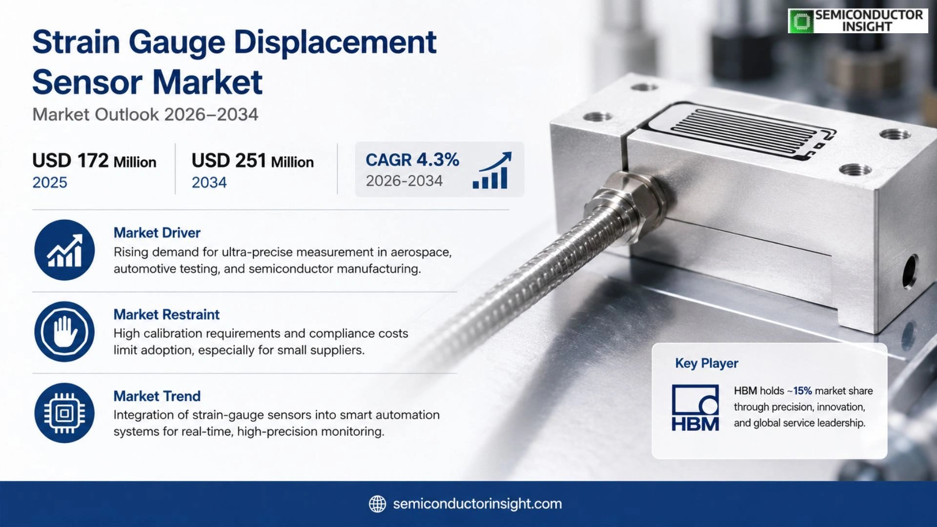 Strain Gauge Displacement Sensor Market Prizing