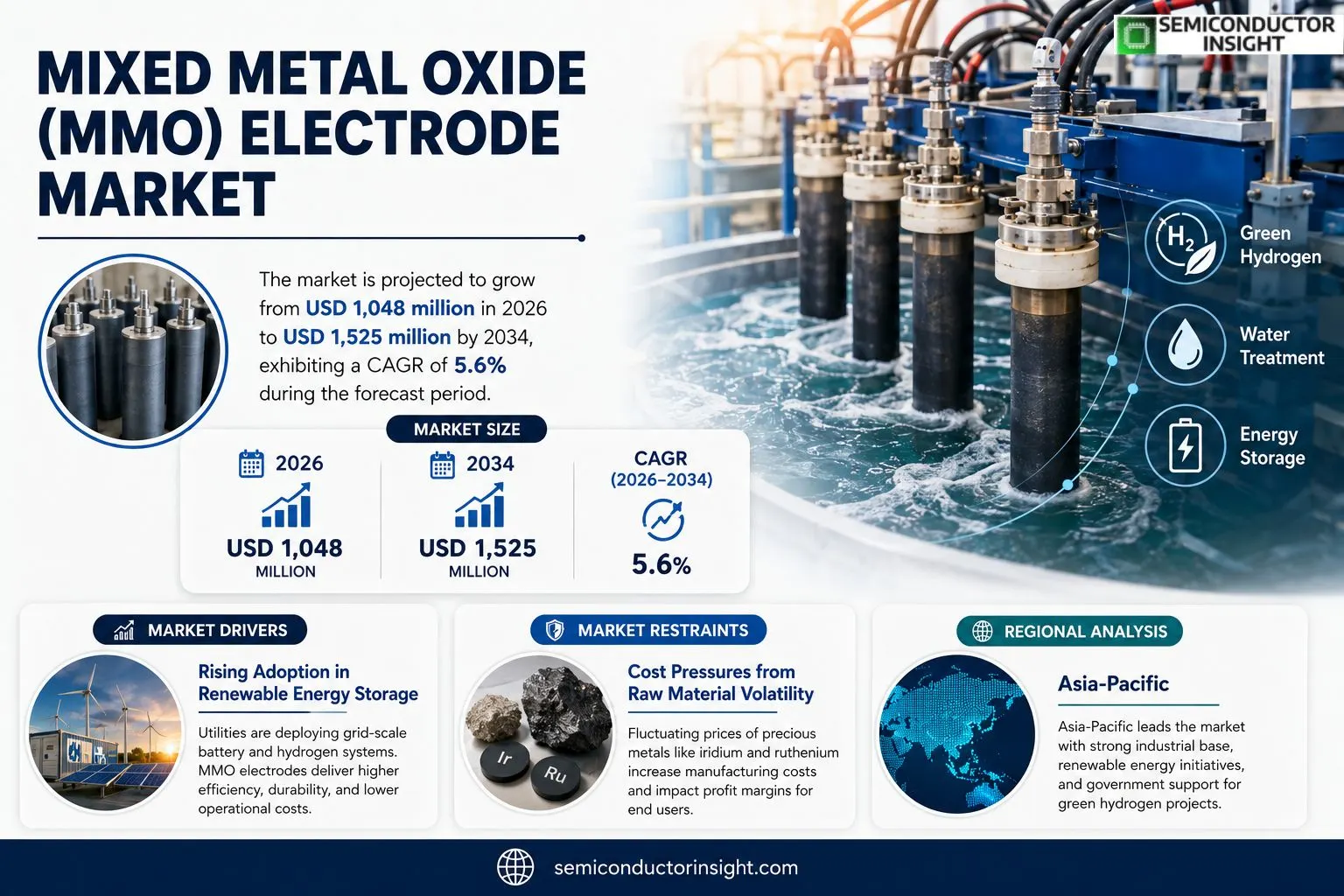 Mixed Metal Oxide (MMO) Electrode Marke Size & Growth