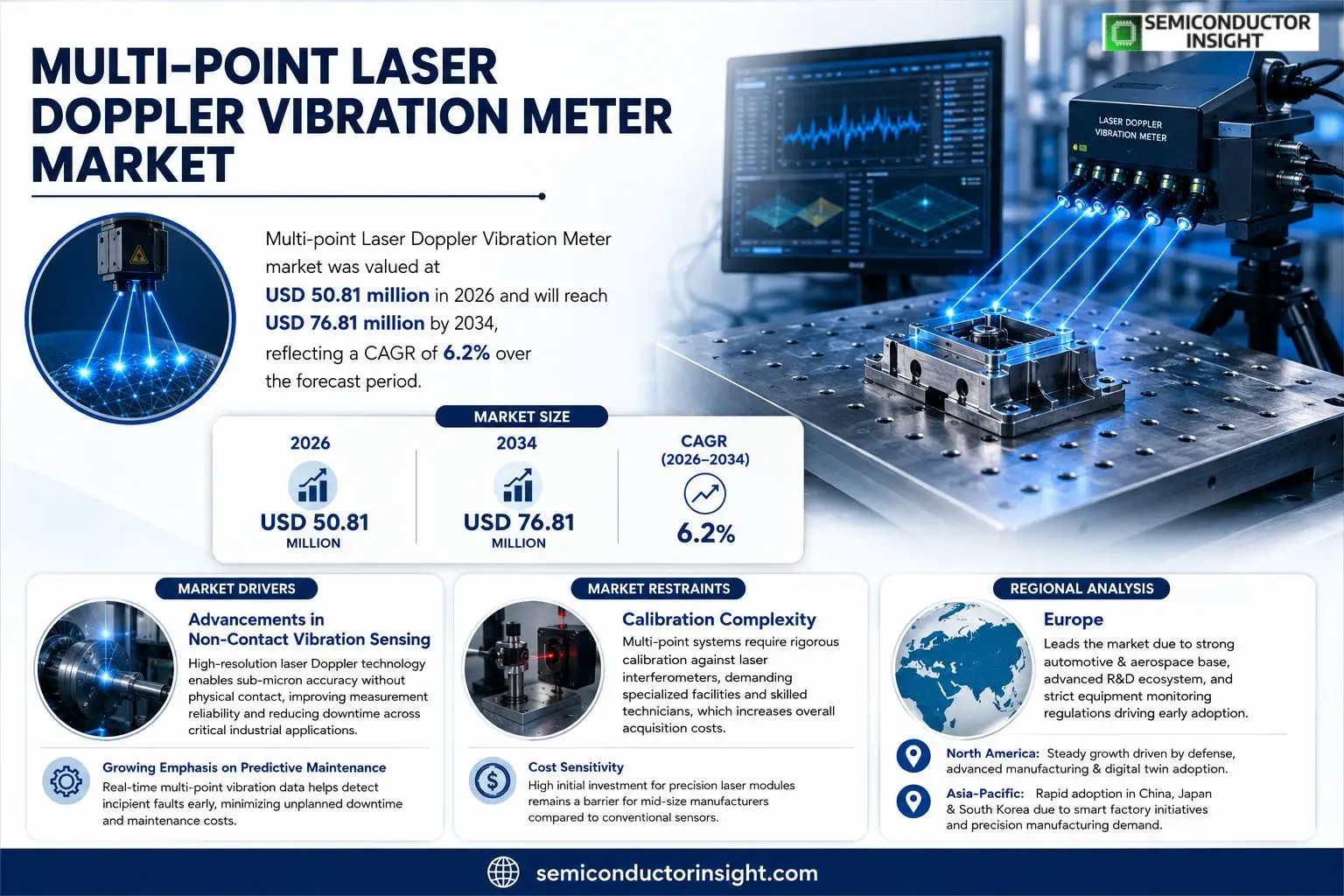 Multi-point Laser Doppler Vibration Meter market Outlook & Forcasting 