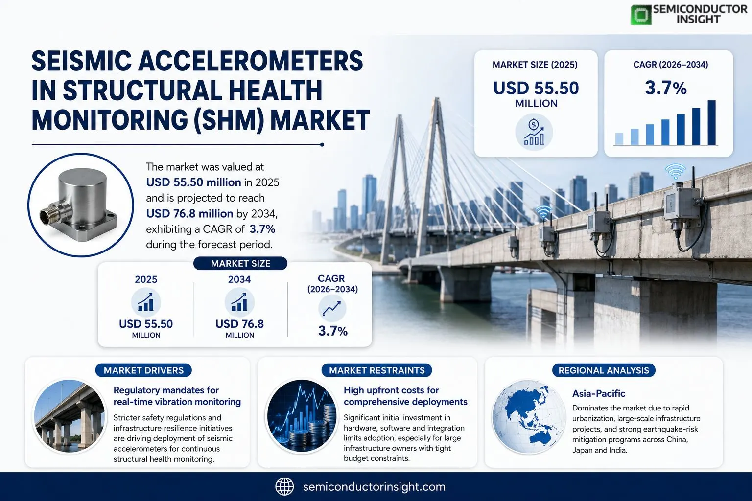 Seismic Accelerometers in Structural Health Monitoring (SHM) Market Outlook 