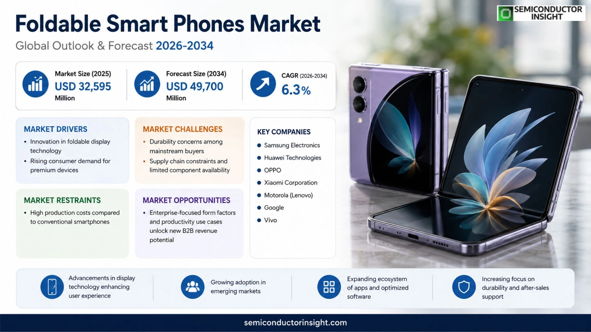 Foldable Smart Phones Market Growth 2026