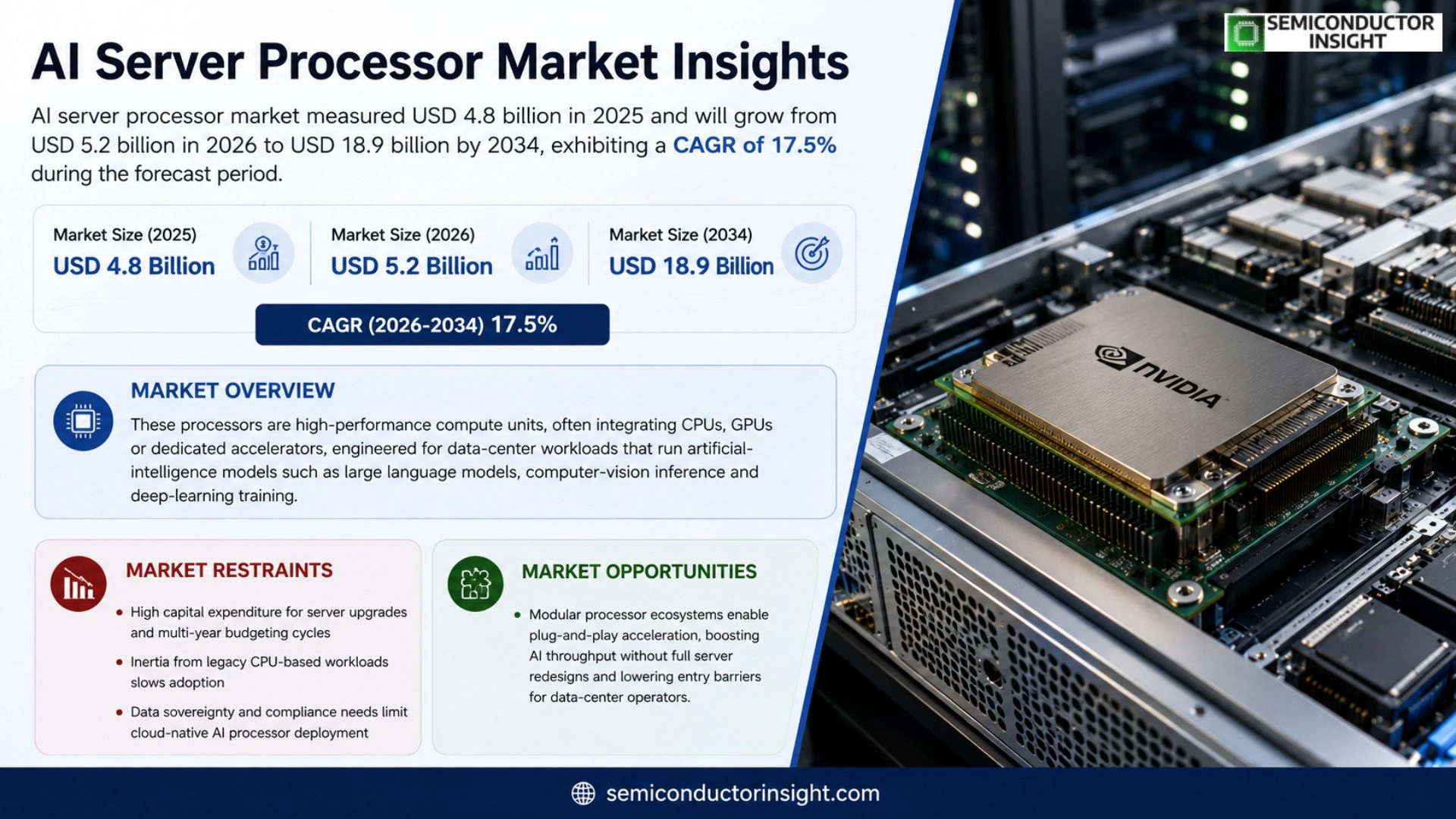 AI Server Processor Market Size & Share