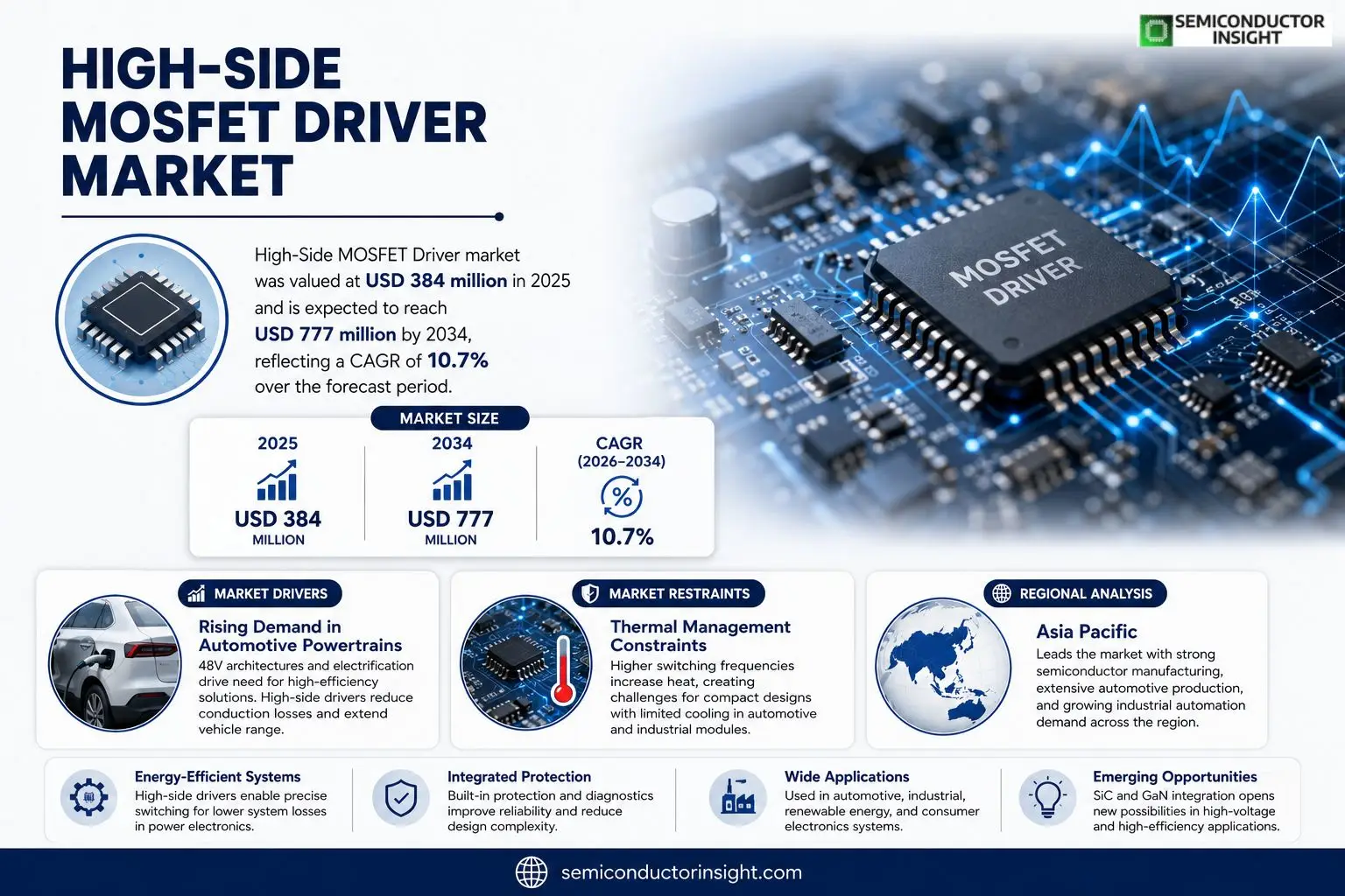 High-Side MOSFET Driver Market Forcasting 