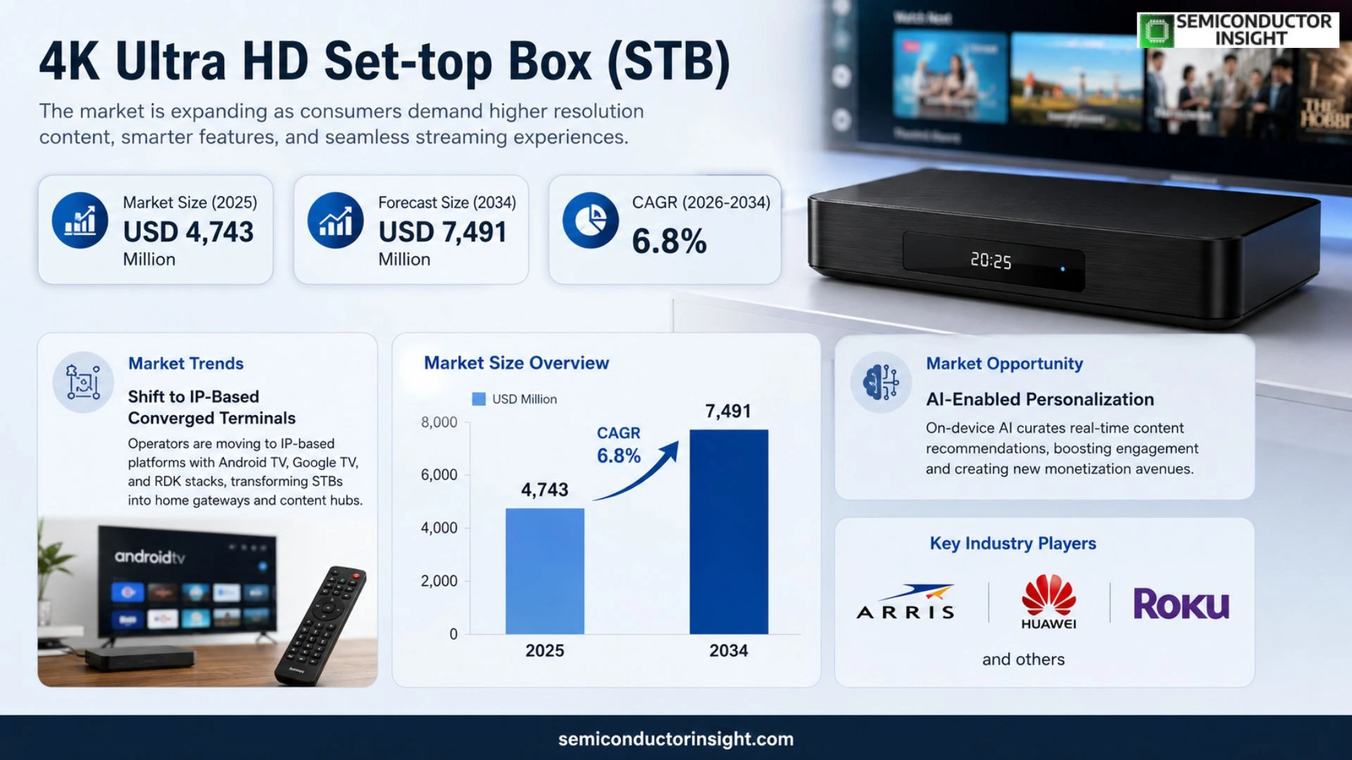 4K Ultra HD Set-top Box (STB) Market Outlook