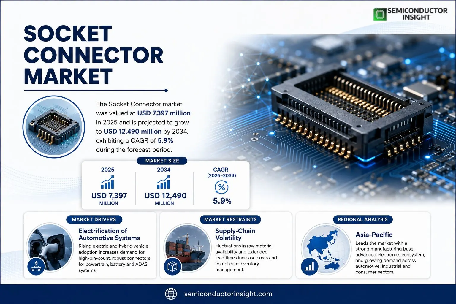 Socket Connector Market Outlook & Forcasting 