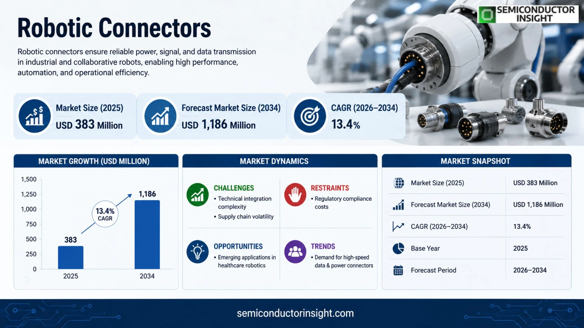 Robotic Connectors Market Analysis