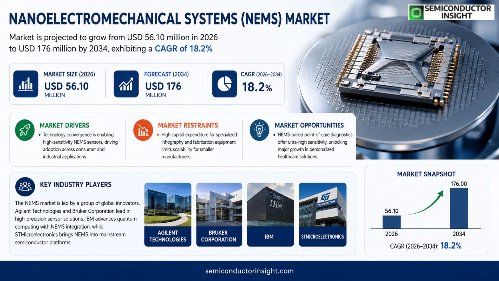 Nanoelectromechanical Systems (NEMS) Market Size & Forecast