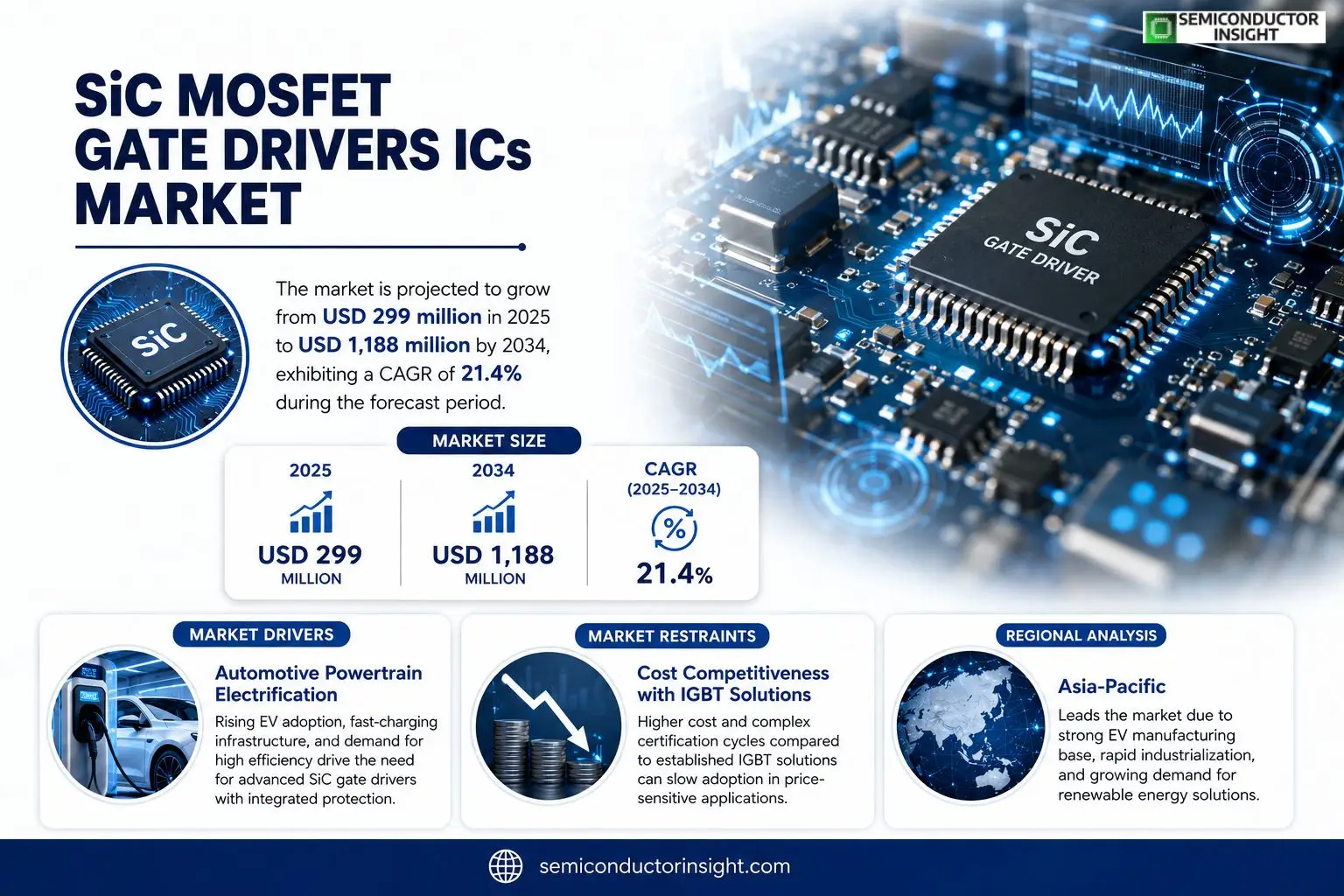 SiC MOSFET Gate Drivers ICs Size & Forcasting 