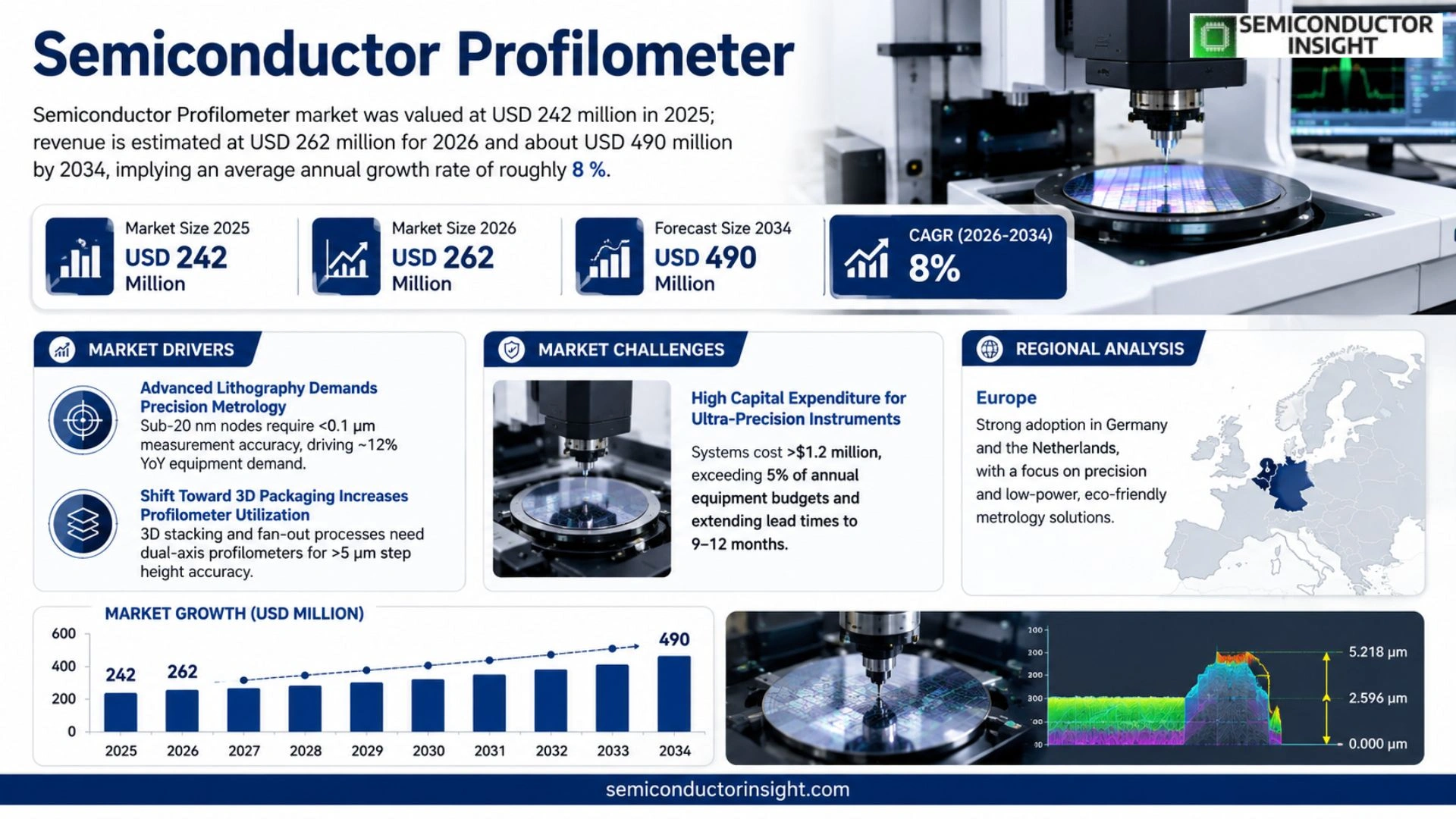 Semiconductor Profilometer Market Prizing
