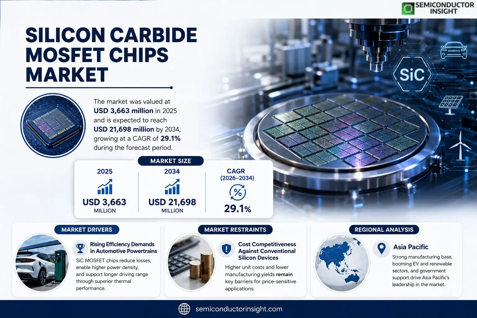 Silicon Carbide MOSFET Chips Size & Growth 