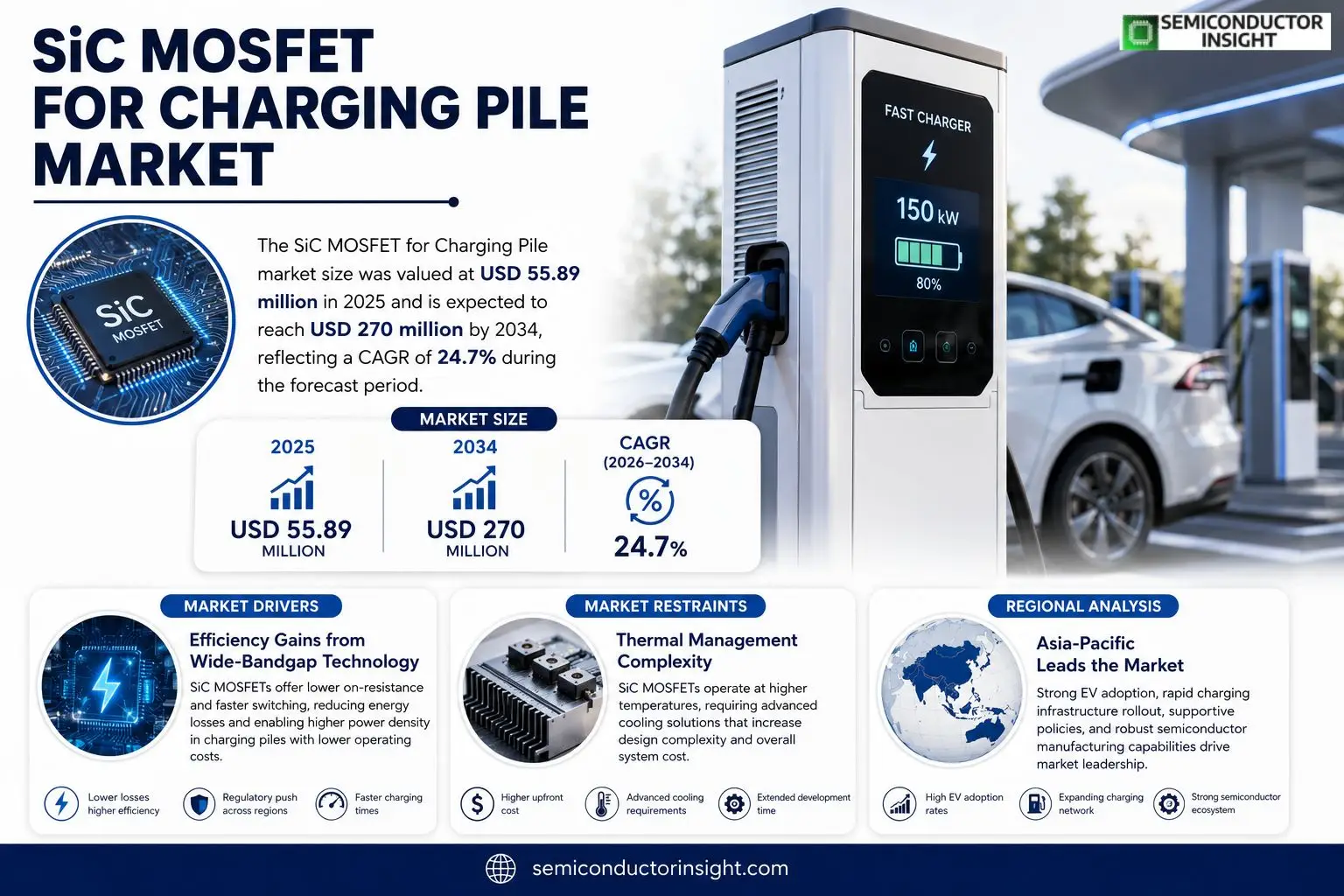 SiC MOSFET for Charging Pile Growth & Outlook