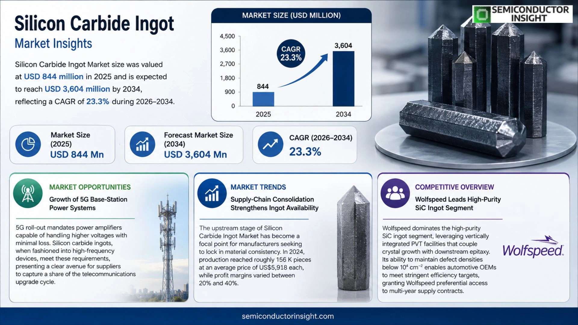 Silicon Carbide Ingot Market Trends 2026