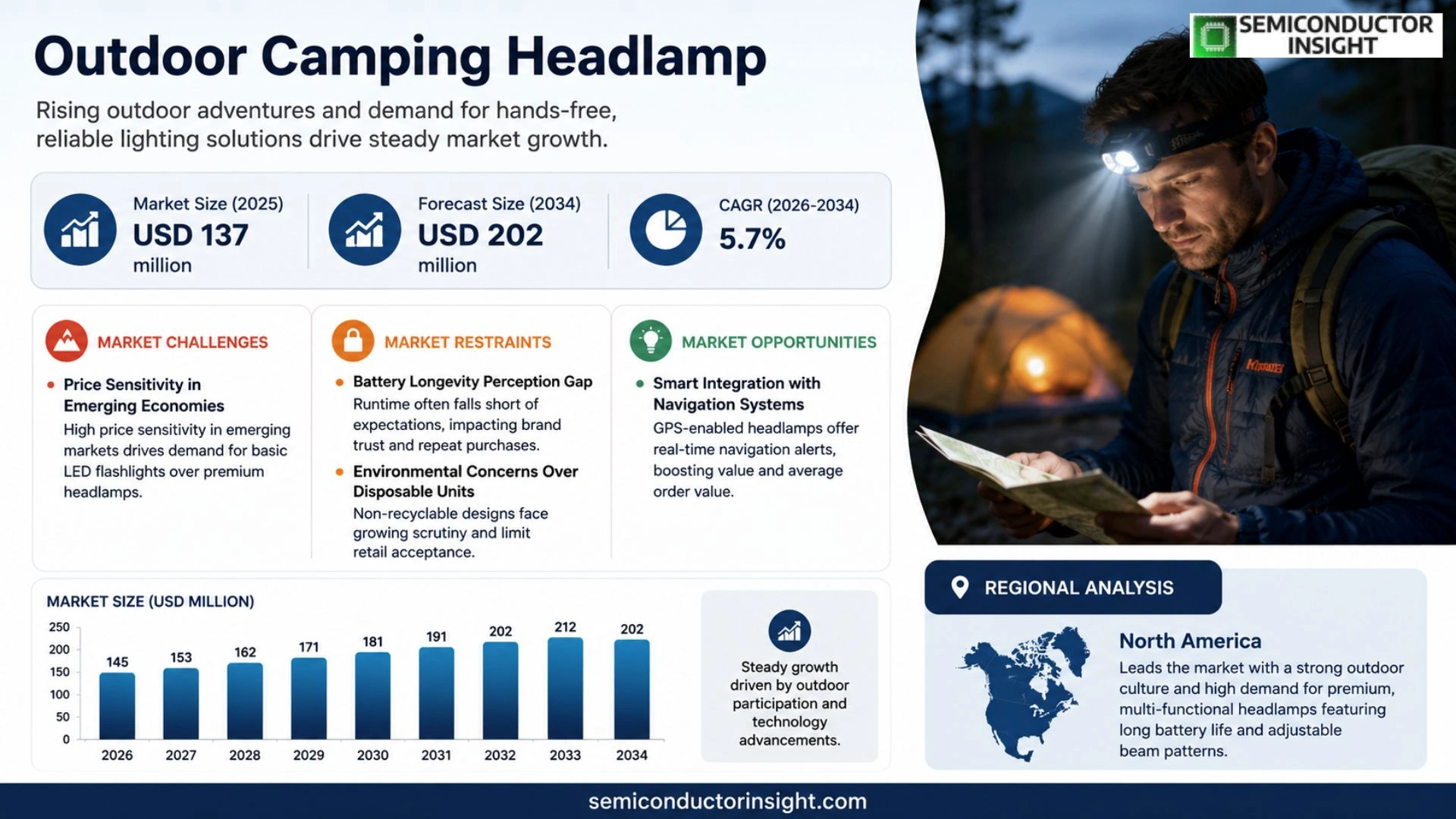 Outdoor Camping Headlamp Market Trends 