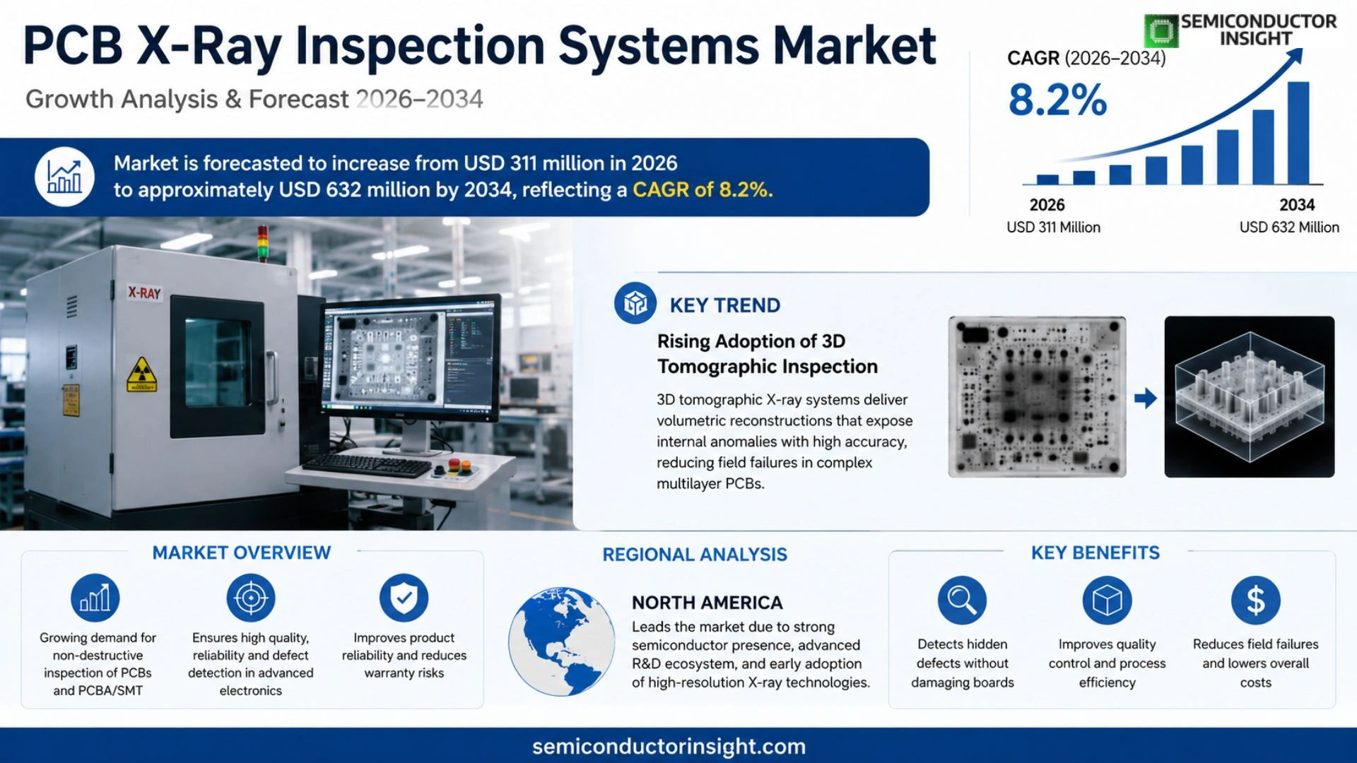PCB X-Ray Inspection Systems Market Growth 2026-2034