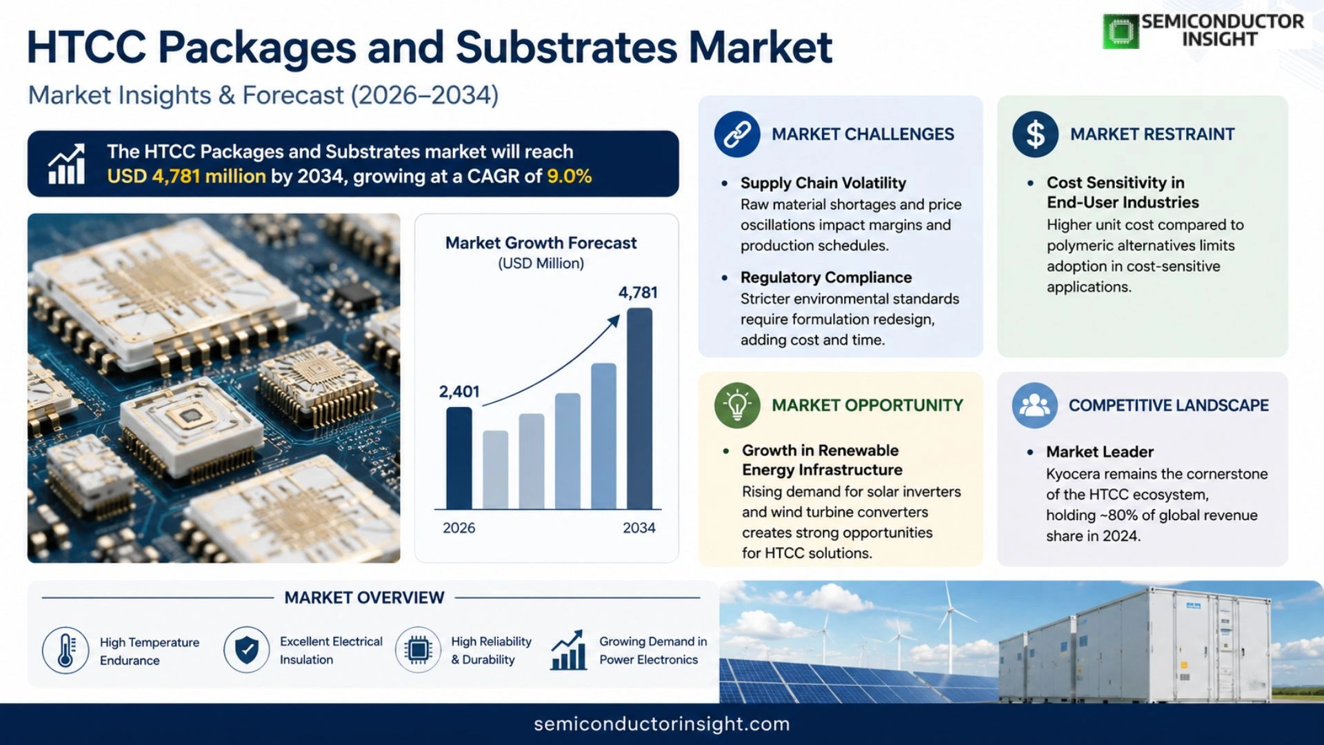 HTCC Packages and Substrates Market Outlook