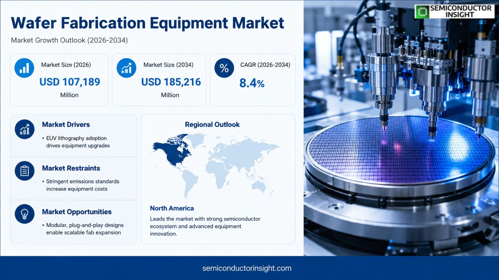 Wafer Fabrication Equipment Market Size & Share