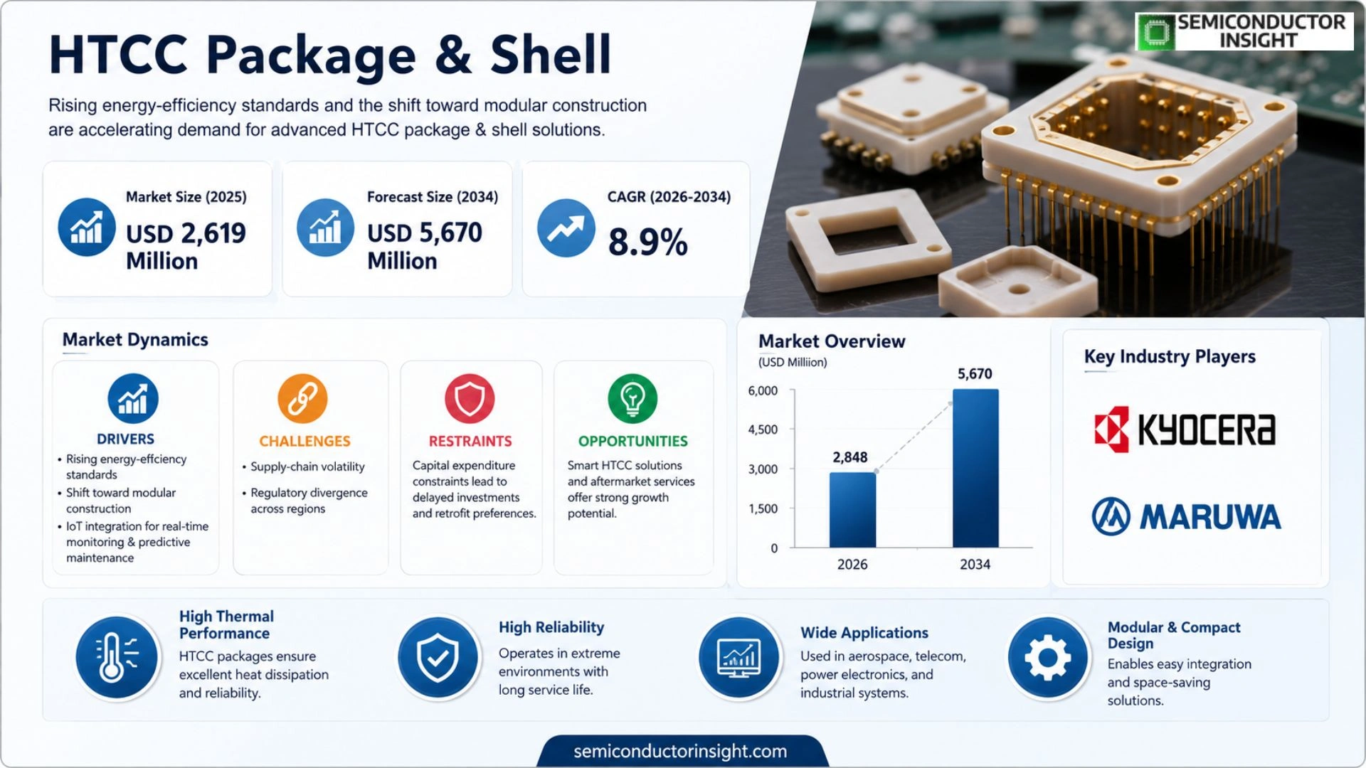 HTCC Package & Shell Market Outlook