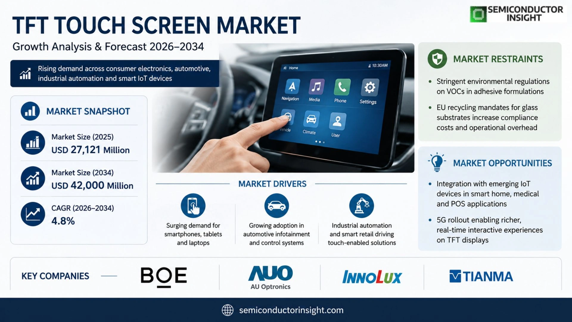 TFT Touch Screen Market Share