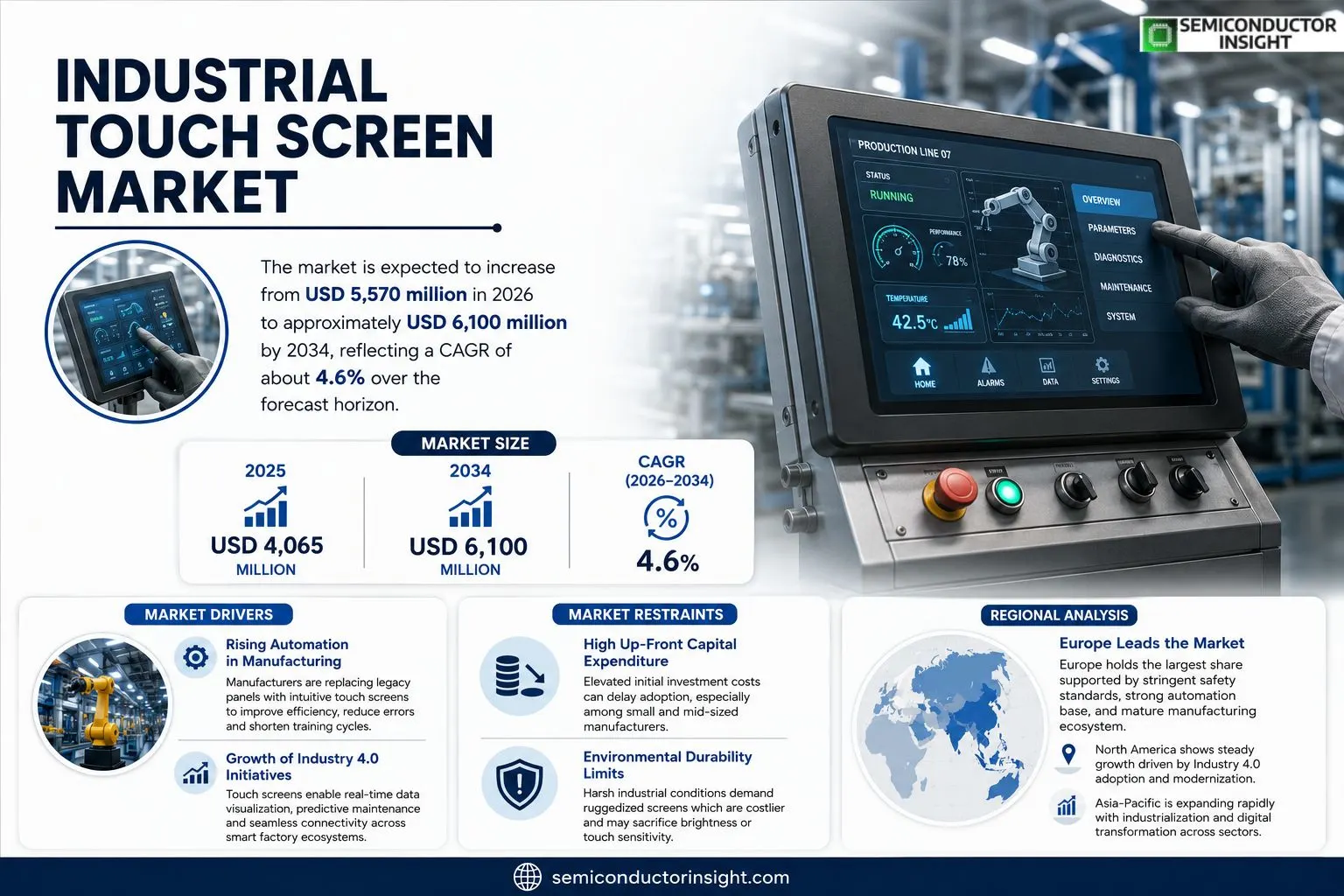 Industrial Touch Screen Market