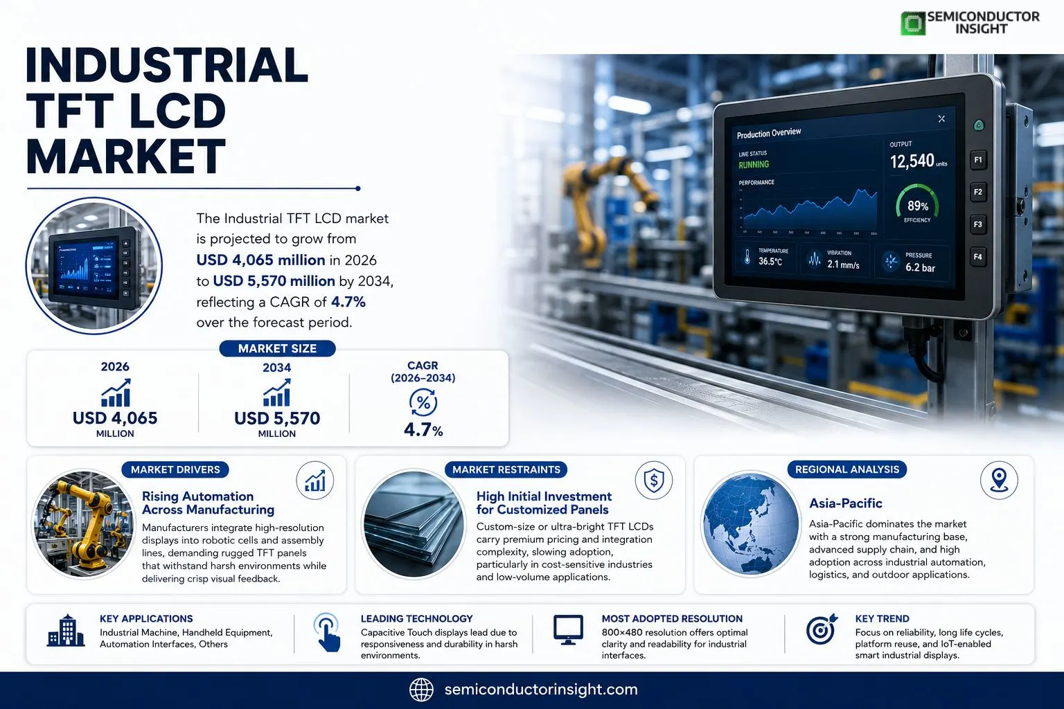 Industrial TFT LCD Market Insights