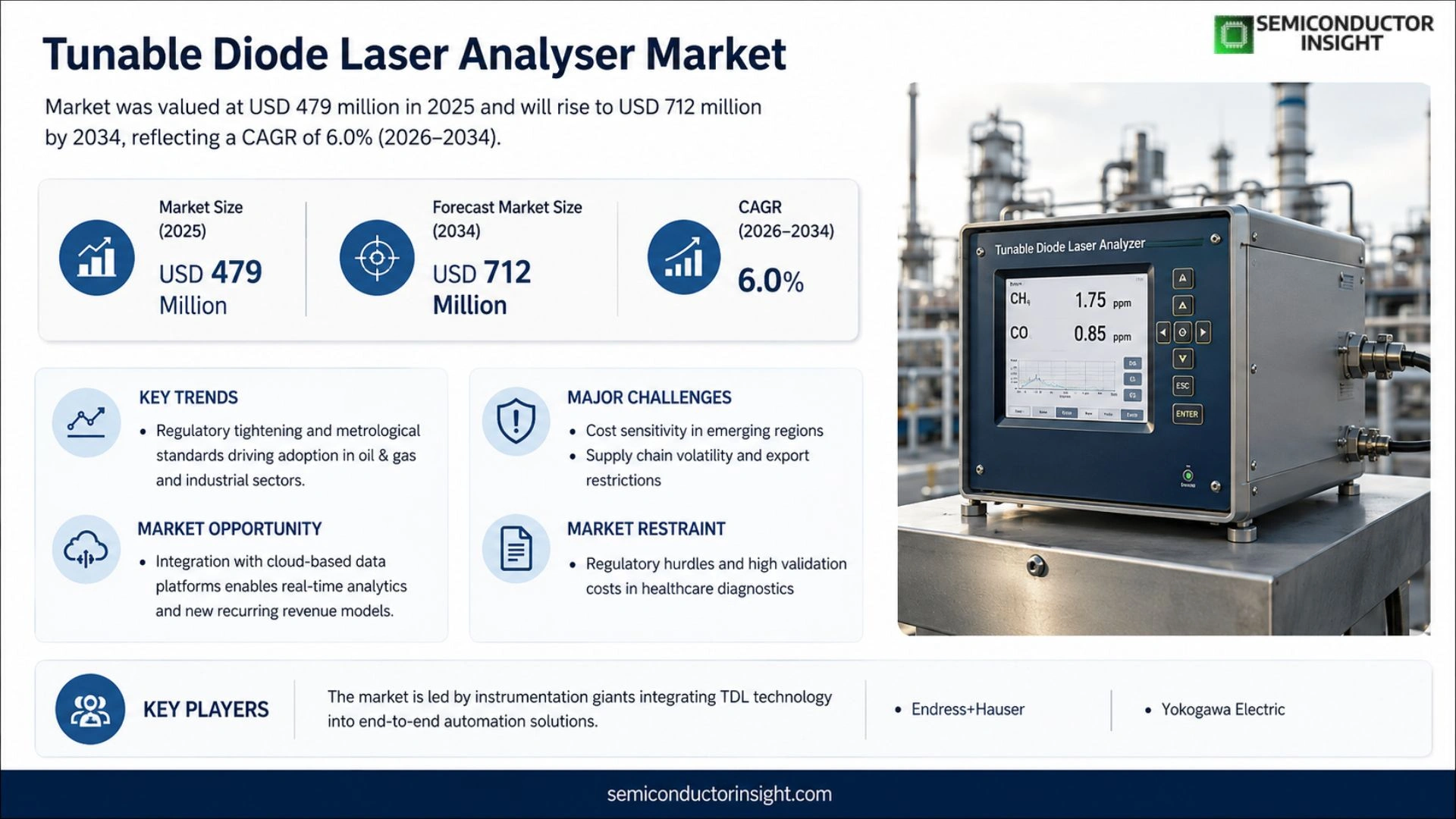 Tunable Diode Laser Analys­er Market Analysis