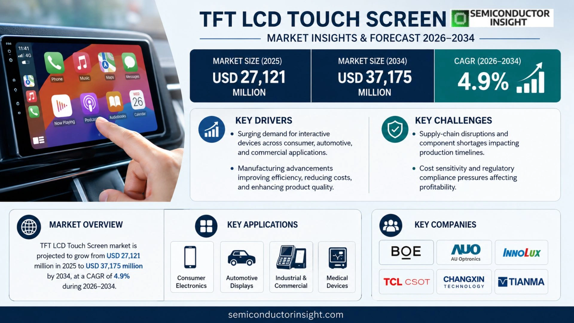 TFT LCD Touch Screen Market Prizing