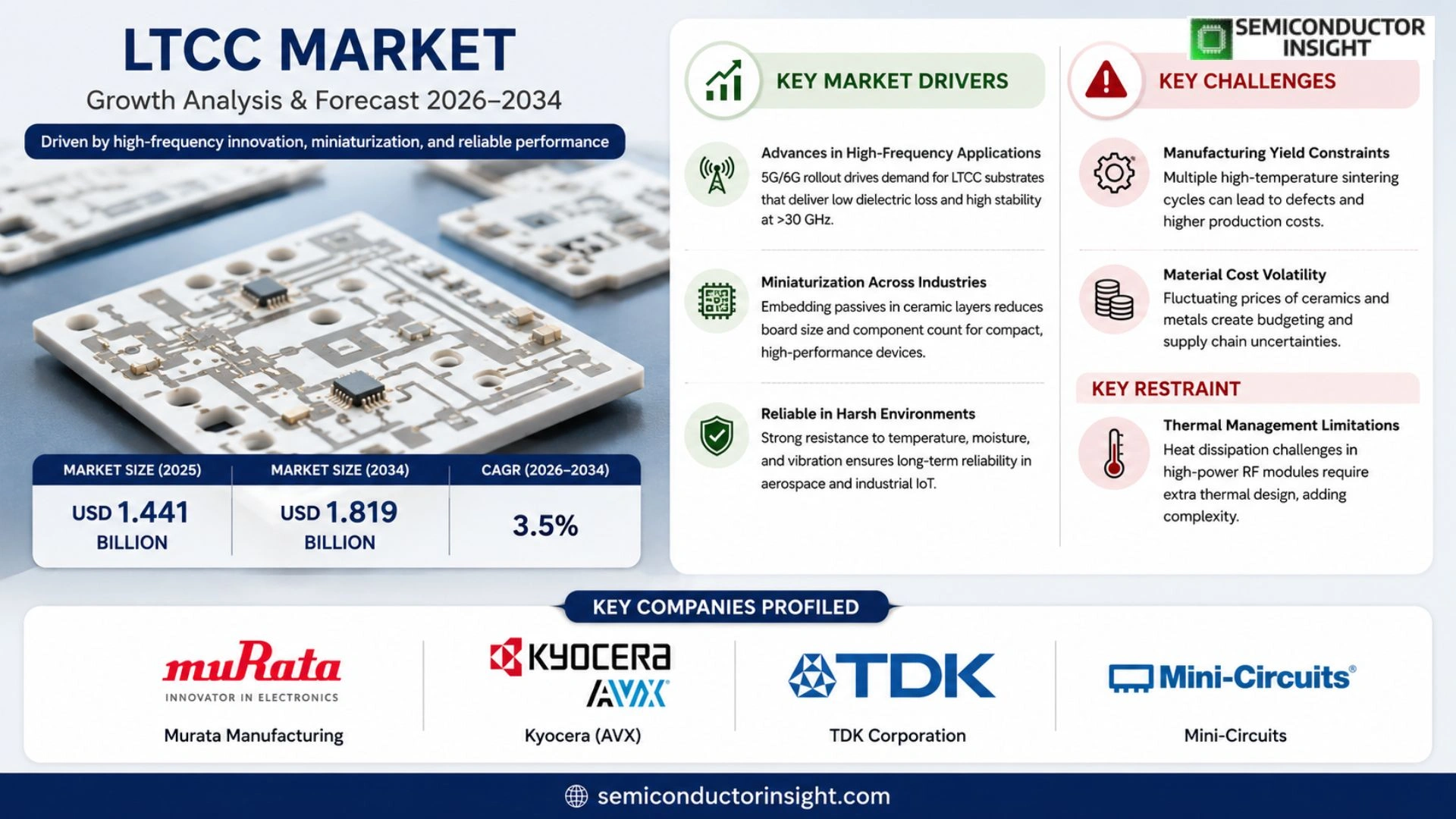 LTCC Market Size & Forecast