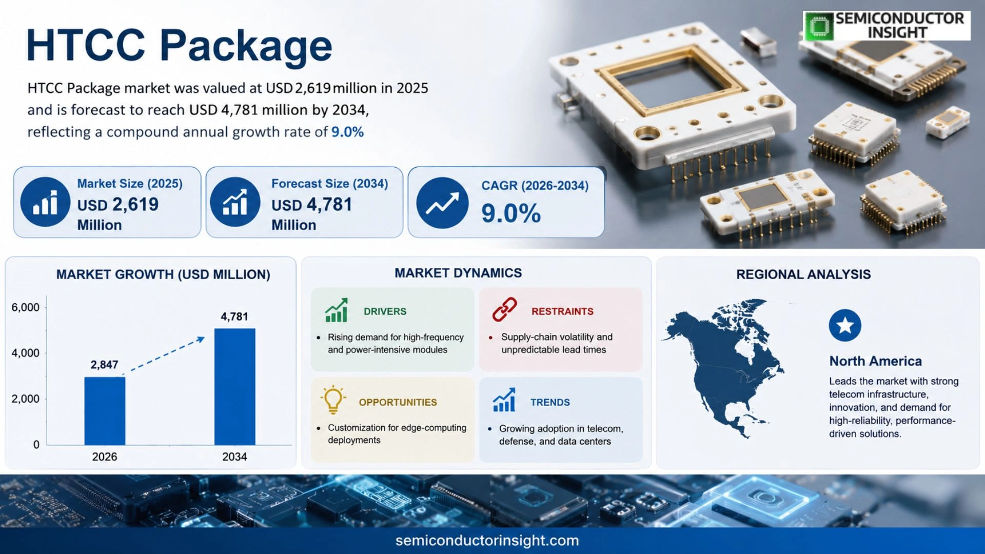 HTCC Package Market Size 2026