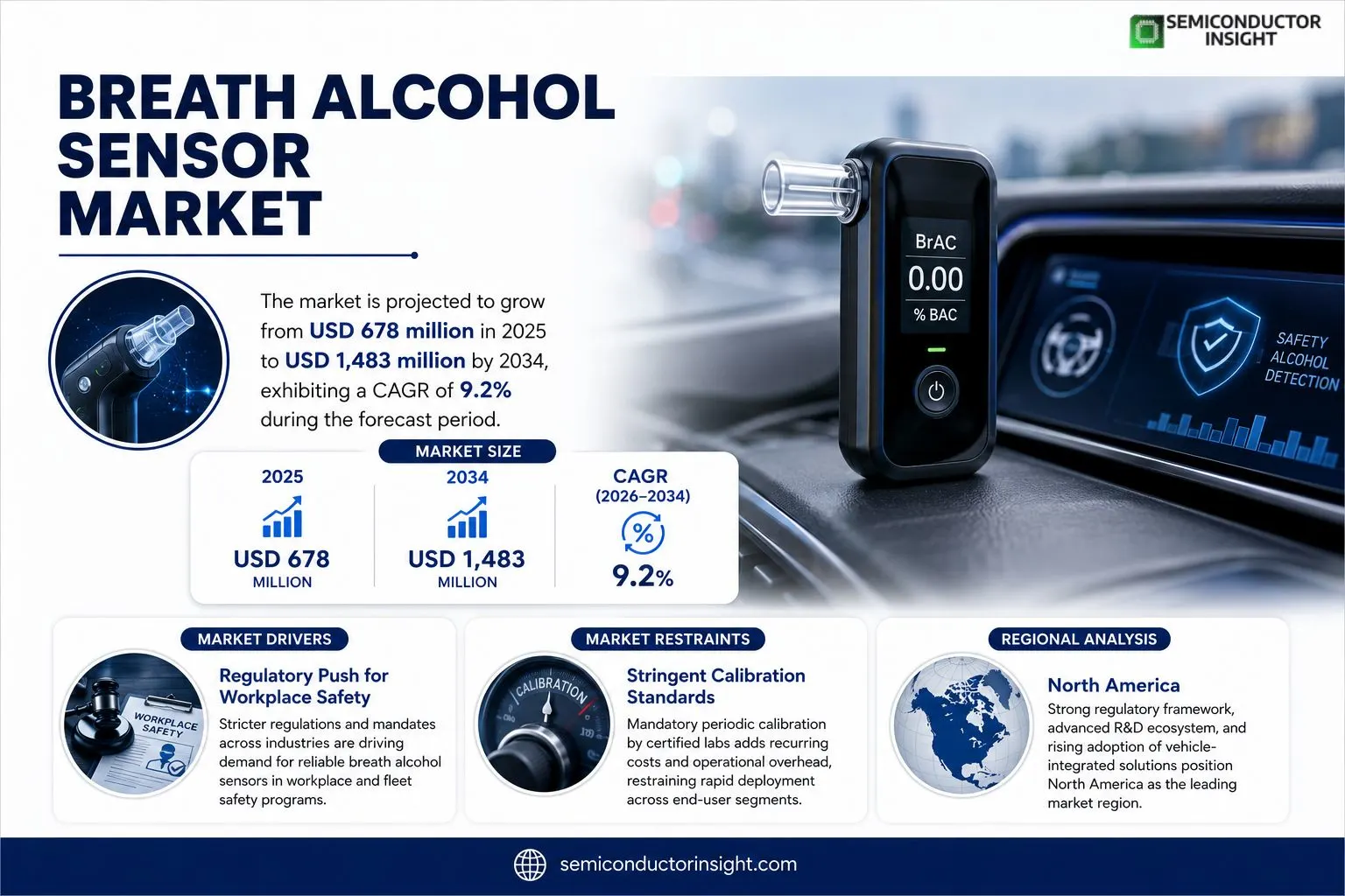Breath Alcohol Sensor market