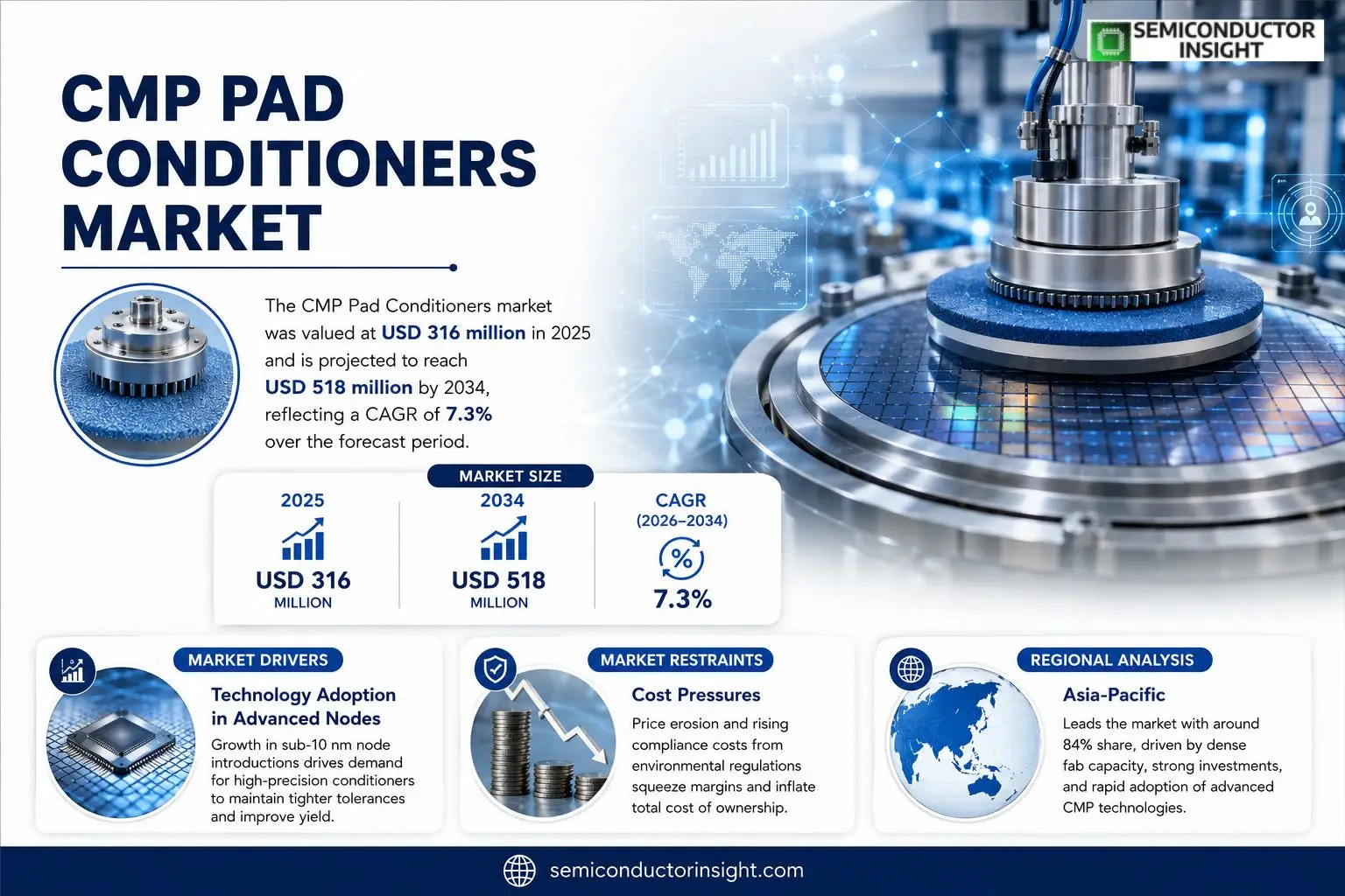 CMP Pad Conditioners Market