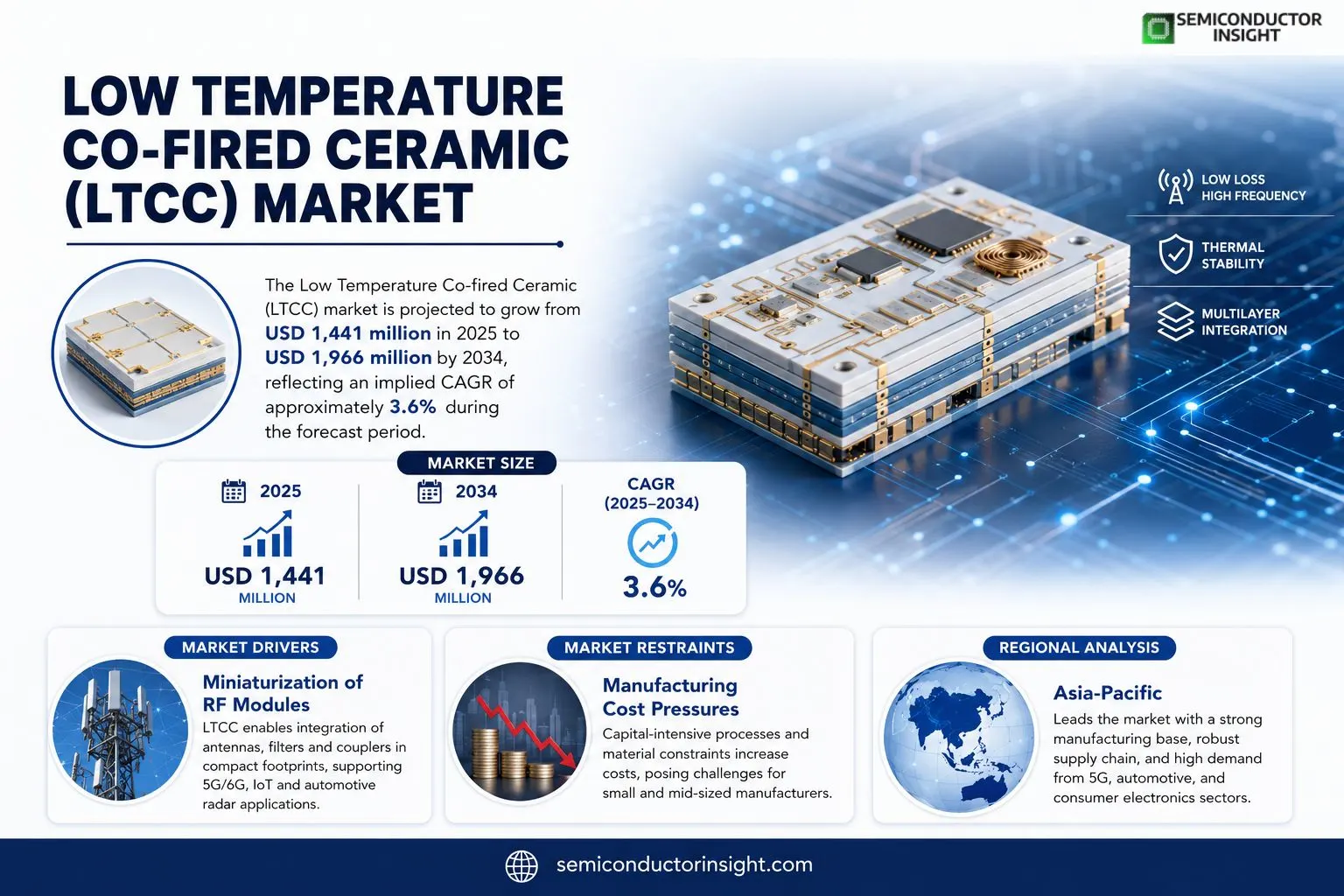 Low Temperature Co-fired Ceramic (LTCC) Market Insights